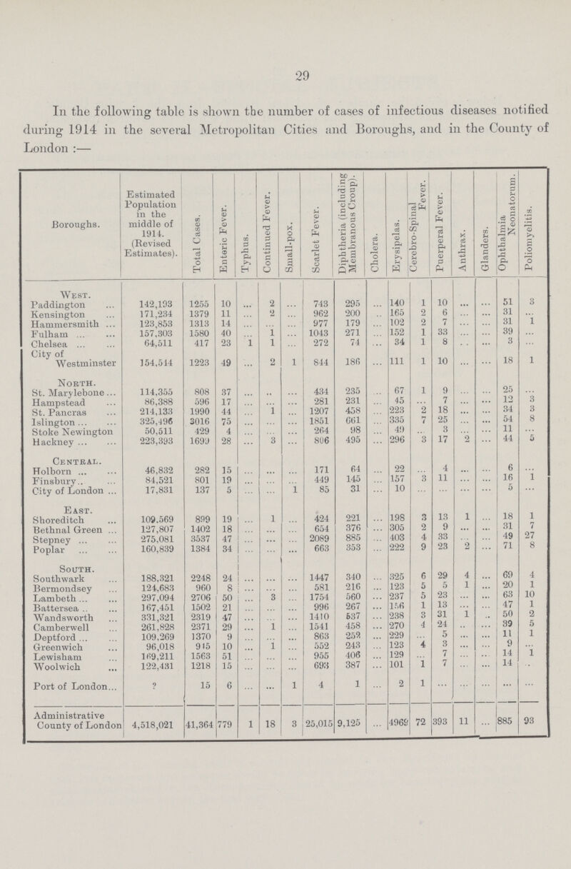 29 In the following table is shown the number of cases of infectious diseases notified during 1914 in the several Metropolitan Cities and Boroughs, and in the County of London:— Boroughs. Estimated Population in the middle of 1914. (Revised Estimates). Total Cases. Enteric Fever. Typhus. Continued Fever. Small-pox. Scarlet Fever. Diphtheria (including Membranous Croup). Cholera. Erysipelas. Cerebro-Spinal Fever. Puerperal Fever. Anthrax. Glanders. Ophthalmia Neonatorum. Poliomyelitis. WEST. Paddington 142,103 1255 10 ... 2 ... 743 295 ... 140 1 10 ... ... 51 3 Kensington 171,234 1379 11 ... 2 ... 962 200 ... 165 2 6 ... ... 31 ... Hammersmith 123,853 1313 14 ... ... ... 977 179 ... 102 2 7 ... ... 31 1 Fulham 157,303 1580 40 ... 1 ... 1043 271 ... 152 1 33 ... ... 39 ... Chelsea 64,511 417 23 1 1 ... 272 74 ... 34 1 8 ... ... 3 ... City of Westminster 154,514 1223 49 ... 2 1 844 186 ... 111 1 10 ... ... 18 1 North. St. Marylebone 114,355 808 37 ... ... ... 434 235 ... 67 1 9 ... ... 25 ... Hampstead 86,388 596 17 ... ... ... 281 231 ... 45 ... 7 ... ... 12 3 St. Pancras 214,133 1990 44 ... 1 ... 1207 458 ... 223 2 18 ... ... 34 3 Islington 325, 496 3016 75 ... ... ... 1851 661 ... 335 7 25 ... ... 54 8 Stoke Newington 50,511 429 4 ... ... ... 264 98 ... 49 ... 3 ... ... 11 ... Hackney 223,393 1699 28 ... 3 ... 8U6 495 ... 296 3 17 2 ... 44 5 Central. Holborn 46,832 282 15 ... ... ... 171 64 ... 22 ... 4 ... ... 6 ... Finsbury 84,521 801 19 ... ... ... 449 145 ... 157 3 11 ... ... 16 1 City of London 17,831 137 5 ... ... 1 85 31 ... 10 ... ... ... ... 5 ... East. Shoreditch 109,569 899 19 ... 1 ... 424 221 ... 198 3 13 1 ... 18 1 Bethnal Green 127,807 1402 18 ... ... ... 654 376 ... 305 2 9 ... ... 31 7 Stepney ... 275,081 3537 47 ... ... ... 2089 885 ... 403 4 33 ... ... 19 27 Poplar 160,839 1384 34 ... ... ... 663 353 ... 222 9 23 2 ... 71 8 South. Southwark 188,321 2248 24 ... ... ... 1447 340 ... 325 6 29 4 ... 69 4 Bermondsey 124,683 960 8 ... ... ... 581 216 ... 123 5 5 1 ... 20 1 Lambeth 297,094 2706 50 ... 3 ... 1754 560 ... 237 5 23 ... ... 63 10 Battersea 167,451 1502 21 ... ... ... 996 267 ... 156 1 13 ... ... 47 1 Wandsworth 331,321 2319 47 ... ... ... 1410 637 ... 238 3 31 1 ... 50 2 Camberwell 261.828 2371 29 ... 1 ... 1541 458 ... 270 4 24 ... ... 39 5 Deptford ... 109,269 1370 9 ... ... ... 863 259 ... 229 ... 5 ... ... 11 1 Greenwich 96,018 915 10 ... ... ... 552 243 ... 123 4 3 ... ... 9 ... Lewisham 169,211 1563 51 ... ... ... 955 406 ... 129 ... 7 ... ... 14 1 Woolwich 122,431 1218 15 ... ... ... 693 387 ... 101 1 7 ... ... 14 ... Port of London ? 15 6 ... ... 1 4 1 ... 2 1 ... ... ... ... ... Administrative County of London 4,518,021 41,364 779 l 18 3 25,015 9,125 ... 4969 72 393 11 ... 885 93