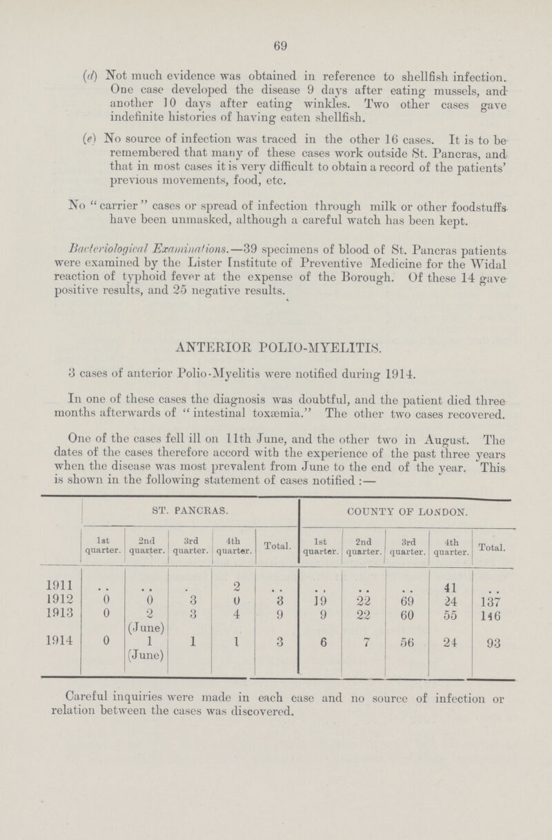 69 (d) Not much evidence was obtained in reference to shellfish infection. One case developed the disease 9 days after eating mussels, and another 10 days after eating winkles. Two other cases gave indefinite histories of having eaten shellfish. (e) No source of infection was traced in the other 16 cases. It is to be remembered that many of these cases work outside St. Pancras, and that in most cases it is very difficult to obtain a record of the patients' previous movements, food, etc. No carrier cases or spread of infection through milk or other foodstuffs have been unmasked, although a careful watch has been kept. Bacteriological Examinations.—39 specimens of blood of St. Pancras patients were examined by the Lister Institute of Preventive Medicine for the Widal reaction of typhoid fever at the expense of the Borough. Of these 14 gave positive results, and 25 negative results. ANTERIOR POLIO-MYELITIS. 3 cases of anterior Polio-Myelitis were notified during 1914. In one of these cases the diagnosis was doubtful, and the patient died three months afterwards of intestinal toxaemia. The other two cases recovered. One of the cases fell ill on 11th June, and the other two in August. The dates of the cases therefore accord with the experience of the past three years when the disease was most prevalent from June to the end of the year, This is shown in the following statement of cases notified:— ST. PANCRAS. COUNTY OF LONDON. 1st quarter. 2nd quarter. 3rd quarter. 4th quarter. Total. 1st quarter. 2nd quarter. 3rd quarter. 4th quarter. Total. 1911 .. .. .. 2 .. .. .. .. 41 .. 1912 0 0 3 0 3 19 22 69 24 137 1913 0 2 (June) 3 4 9 9 22 60 55 146 1914 0 1 (June) 1 1 3 6 7 56 24 93 Careful inquiries were made in each case and no source of infection or relation between the cases was discovered.