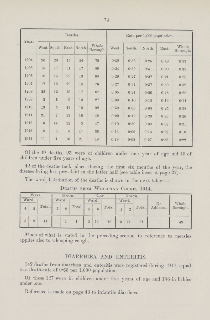 74 Year. Deaths. Rate per 1,000 population. West. South. East. North. Whole Borough. West. South. North. East. Whole Borough. 1904 20 20 15 24 79 0.32 0.36 0.25 0.40 0.33 1905 15 17 31 17 80 0.24 0.39 0.51 0.28 0.33 1906 18 15 22 13 68 0.29 0.27 0.37 0'21 0.28 1907 17 19 22 18 76 0.27 0.34 0.37 0.30 0.32 1908 22 12 16 17 67 0.35 0.21 0.26 0.28 0.28 1909 2 6 9 10 27 0.03 0.10 0.15 0.16 0.14 1910 13 5 41 15 92 0.50 0.08 0.68 0.25 0.38 1911 31 7 12 16 48 0.22 0.12 0.20 0.26 0.20 1912 6 14 22 5 47 0.10 0.30 0.38 0.09 0.21 1913 8 3 8 17 36 0.13 0.06 0.13 0.29 0.16 1914 11 1 16 21 49 0.19 0.02 0.27 0.36 0.22 Of the 49 deaths, 23 were of children under one year of age and 49 of children under five years of age. 42 of the deaths took place during the first six months of the year, the disease being less prevalent in the latter half (see table inset at page 27). The ward distribution of the deaths is shown in the next table: — Deaths from Whooping Cough, 1914. West. Sooth.. East. North. No Address. Whole Borough. Ward. Total. Ward. Total. Ward. Total. Ward. Total. 4 5 7 8 3 6 1 2 3 8 11 .. 1 1 3 13 16 10 11 21 .. 49 Much of what is stated in the preceding section in reference to measles applies also to whooping cough. DIARRIICEA AND ENTERITIS. 142 deaths from diarrhoea and enteritis were registered during 1914, equal to a death.rate of 0.60 per 1,000 population. Of these 127 were in children under five years of age and 106 in babies under one. Reference is made on page 43 to infantile diarrhoea.