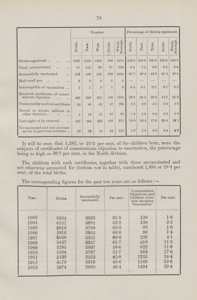 79  Number. Percentage of Births registered. North. East. West. South. Whole Borough. North. East. West. South. Whole Borough. Births registered 1333 1535 1264 942 5074 100.0 100.0 100.0 100.0 100.0 Dead, unvaccinated 87 115 60 61 323 6.5 7.5 4.8 65 6.4 Successfully vaccinated 516 589 556 389 2050 38.7 38.4 44.0 41.3 40.4 Had small pox 0 0 0 0 0 - - - - - Insusceptible of vaccination .. 4 1 2 1 8 0.3 0.1 0.2 0.1 0.2 Received certificates of consci entious objection 482 380 281 139 1282 36.2 24.8 22.2 14.7 25.3 Postponed by medical certificate 20 46 52 47 165 1.5 3.0 4.1 5.0 3.2 Moved to known address in other districts 5 16 11 30 62 0.4 1.0 0.9 3.2 1.2 Lost sight of by removal 197 360 223 192 972 14.8 32.4 17.6 20.4 19.1 Unvaccinated and not account ed for in previous columns 22 28 79 83 212 1.6 1.8 6.2 8.8 4.2 It will be seen that 1,282, or 25.3 per cent. of the children born, were the subjects of certificates of conscientious objection to vaccination, the percentage being as high as 36.2 per cent. in the North division. The children with such certificates, together with those unvaccinated and not otherwise accounted for (bottom row in table), numbered 1,494 or 29.4 per cent. of the total births. The corresponding figures for the past ten years arc as follows: — Year. Births, Successfully vaccinated. Per cent. Conscientious Objections, and Children other wise escaping Vaccination. Per cent. 1903 6384 3923 61.5 120 1.9 1904 6157 3891 63.2 138 2.2 1905 5816 3798 65.3 93 1.6 1906 5816 3952 68.0 80 1.4 1907 5508 3351 60.8 226 4.1 1908 5437 3357 61.7 618 11.3 1909 5285 3097 58.6 622 11.8 1910 5394 2787 51.7 953 17.6 1911 5139 2353 45.8 1235 24.4 1912 5079 2318 45.6 1149 22.6 1913 5074 2050 40.4 1494 29.4