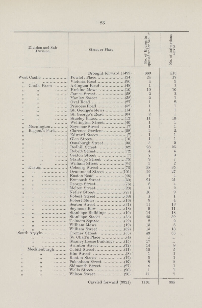 83 Division and Sub Division. Street or Place. No. of Houses in spected under Sec. 17 No. of intimations served. Brought forward (1492) 669 513 West Castle Powlett Place (24) 24 17 „ „ Victoria Road (90) 4 3 „ Chalk Farm Arlington Road (48) 1 1 „ „ Erskine Mews (10) 10 10 „ „ James Street (58) 2 2 „ „ Manley Street (38) 2 1 „ „ Oval Road (27) 1 2 „ „ Princess Road (52) 1 1 „ „ St. George's Mews (14) 1 1 „ „ St. George's Road (64) 2 1 „ „ Stucley Place (12) 11 10 „ „ Wellington Street (40) 1 1 Mornington Seymour Street (7) 1 1 Regent's Park Clarence Gardens (58) 2 2 „ „ Edward Street (7) 1 1 „ „ Glen Street (10) 1 1 „ „ Osnaburgh Street (93) 8 2 „ „ Redhill Street (62) 28 25 „ „ Robert Street(72) 4 4 „ „ Seaton Street (7) 7 9 „ „ Stanhope Street (......75) 9 7 „ „ William Street (64) 3 2 Euston Cobourg Street (73) 38 35 „ „ Drummond Street (101) 29 27 „ „ Euston Road (46) 4 4 „ „ Exmouth Street (30) 21 21 „ „ George Street (76) 6 4 „ „ Melton Street (28) 1 2 „ „ Netley Street (27) 10 9 „ „ Robert Street (38) 1 1 „ „ Robert Mews (16) 9 4 „ „ Seaton Street (31) 11 13 „ „ Seymour Row (18) 9 11 „ „ Stanhope Buildings (19) 14 18 „ „ Stanhope Street (53) 45 39 „ „ Tolmers Square (29) 2 2 „ „ William Mews (19) 13 6 „ „ William Street (32) 15 13 South Argyle Cromer Street (53) 43 33 „ „ St. Chad's Place (4) 1 ... „ „ Stanley House Buildings (15) 17 ... „ „ Swinton Street (72) 14 8 Mecklenburgh Cubitt Street (11) 10 5 „ „ Elm Street (8) 1 1 „ „ Kenton Street (12) 5 1 „ „ Pakenham Street (19) 8 2 „ „ Sidmouth Street (27) 4 1 „ „ Wells Street (20) 1 1 „ „ Wilson Street (20) 11 7 Carried forward (3321) 1131 885