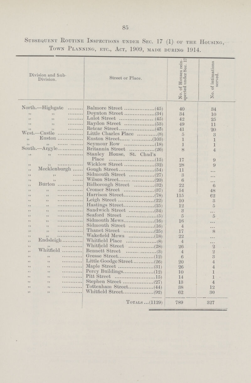 85 Subsequent Routine Inspections under Sec. 17 (1) or the Housing, Town Planning, etc., Act, 1909, made during 1914. Division and Sub Division. Street or Place. No. of Houses rein spected under Sec. 17 No. of intimations served. North.—Higligate Balmore Street (45) 40 34 „ „ Doynton Street (34) 34 10 „ „ Lulot Street (45) 42 25 „ „ Raydon Street (53) 49 11 „ „ Retcar Street (43) 41 20 West.—Castle Little Charles Place (8) 5 3 „ Euston Euston Street (103) 1 1 „ „ Seymour Row (18) ] 1 South.—Argyle Britannia Street (26) 8 4 „ „ Stanley House, St. Chad's Place (15) 17 9 „ „ Wicklow Street (32) 28 9 Mecklenburgh Gough Street (54) 11 ... „ „ Sidmouth Street (27) 3 ... „ „ Wilson Street (20) 6 ... Burton Bidborough Street (32) 22 6 „ „ Cromer Street (37) 54 48 „ „ Harrison Street (78) 115 62 „ „ Leigh Street (22) 10 3 „ „ Hastings Street (25) 12 5 „ „ Sandwich Street (34) 3 ... „ „ Seaford Street (5) 5 5 „ „ Sidmouth Mews (16) 16 ... „ „ Sidmouth Street (16) 4 ... „ „ Thanet Street (25) 17 8 „ „ Wakefield Mews (18) 22 ... Endsleigh Whitfield Place (8) 4 ... „ „ Whitfield Street (28) 26 2 Whitfield Bennett Street (3) 4 2 „ „ Gresse Street (12) 6 3 „ „ Little Goodge Street (26) 20 4 „ „ Maple Street (31) 26 4 „ „ Percy Buildings (12) 10 1 „ „ Pitt Street 15) 14 1 „ „ Stephen Street (27) 13 4 „ „ Tottenham Street (44) 38 12 „ „ Whitfield Street (92) 62 30 Totals (1129) 789 327