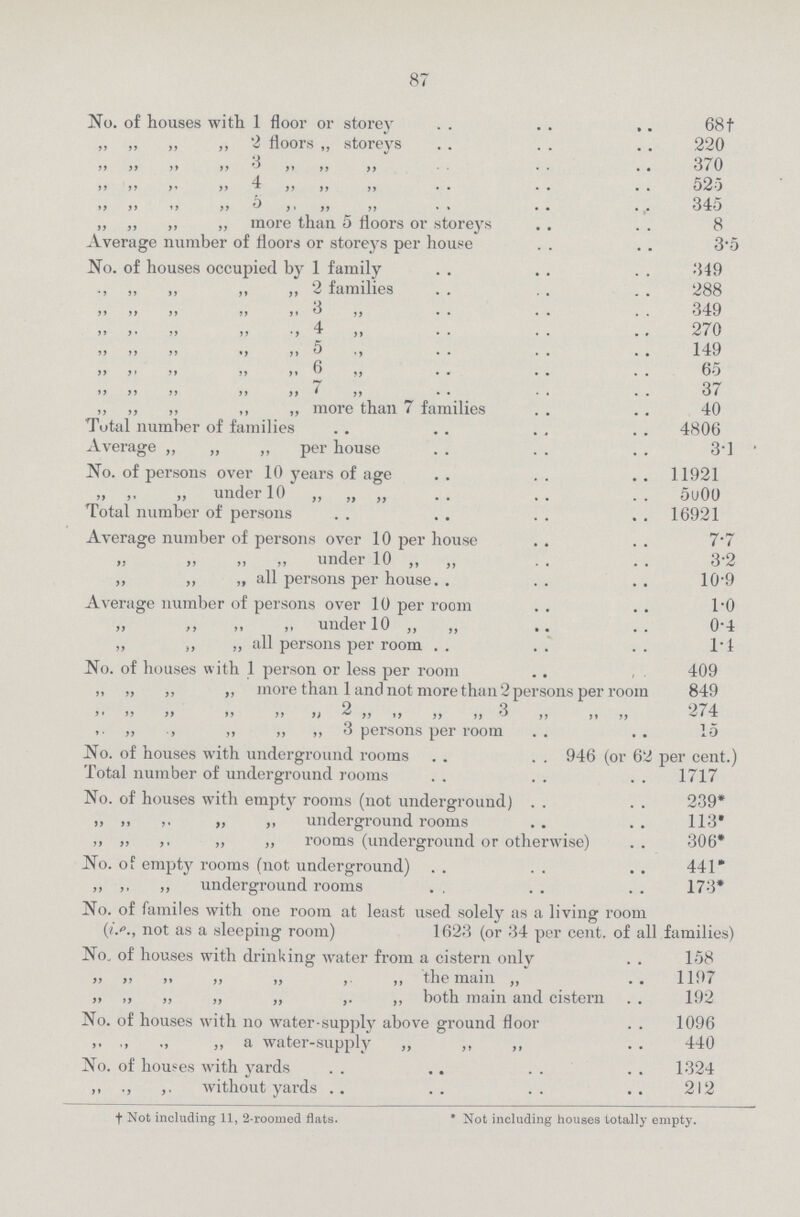 87 No. of houses with 1 floor or storey 68† „ „ „ „ 2 floors „ storeys 220 „ „ „ „ 3 „ 370 „ „ „ „ 4 „ 525 „ „ „ „ 5 „ 345 „ ,, ,, „ more than 5 floors or storeys 8 Average number of floors or storeys per house 3.5 No. of houses occupied by 1 family 349 „ „ „ „ 2 „ 288 „ „ „ „ 3 „ 349 „ „ „ „ 4 „ 270 „ „ „ „ 5 „ 149 „ „ „ „ 6 „ 65 „ „ „ „ 7 „ 37 „ ,, „ ,, „ more than 7 families 40 Total number of families 4806 Average ,, ,, ,, per house 3.1 No. of persons over 10 years of age 11921 „ „ „ under 10 „ „ „ 5000 Total number of persons 16921 Average number of persons over 10 per house 7.7 „ „ „ under 10 „ „ 3.2 „ „ „ all persons per house. . 10.9 Average number of persons over 10 per room 1.0 „ „ „ under 10 „ „ 0.4 „ „ „ all persons per room 1.4 No. of houses with 1 person or less per room 409 „ „ „ ,, more than land not more than 2 persons per room 849 „ „ „ „ „ „ 2 „ „ „ „ 3 „ „ „ 274 „ „ „ „ „ „ 3 persons per room 15 No. of houses with underground rooms 946 (or 62 per cent.) Total number of underground rooms 1717 No. of houses with empty rooms (not underground) 239* „ „ „ „ „ underground rooms 113* „ „ „ „ „ rooms (underground or otherwise) 306* No. of empty rooms (not underground) 441* „ „ „ underground rooms 173* No. of familes with one room at least used solely as a living room (i.e, not as a sleeping room) 1623 (or 34 per cent. of all families) No. of houses with drinking water from a cistern only 158 „ „ „ „ „ the main „ 1197 „ „ „ „ „ both main and cistern 192 No. of houses with no water-supply above ground floor 1096 „ „ „ „ a water-supply „ ,, ,, 440 No. of houses with Yards 1324 „ „ „ „ without yards 212 f Not including 11, 2-roomed flats. * Not including houses totally empty.