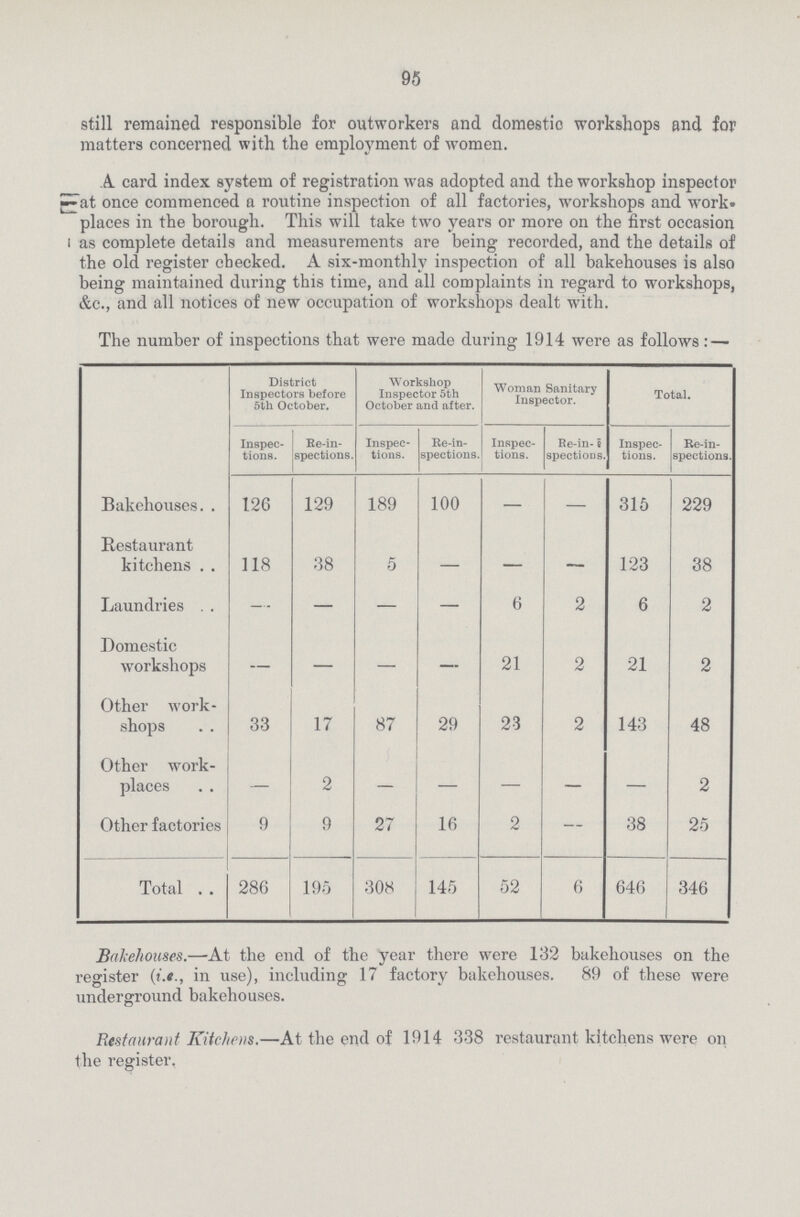 95 still remained responsible for outworkers and domestic workshops and for matters concerned with the employment of women. A card index system of registration was adopted and the workshop inspector at once commenced a routine inspection of all factories, workshops and work places in the borough. This will take two years or more on the first occasion as complete details and measurements are being recorded, and the details of the old register checked. A six-monthly inspection of all bakehouses is also being maintained during this time, and all complaints in regard to workshops, &c., and all notices of new occupation of workshops dealt with. The number of inspections that were made during 1914 were as follows:— District Inspectors before 5th October. Workshop Inspector 5th October and after. Woman Sanitary Inspector. Total. Inspec tions. Re-in spections. Inspec tions. Re-in spections. Inspec tions. Re-in- e spectios. Inspec tions. Re-in spections. Bakehouses 126 129 189 100 — — 315 229 Restaurant kitchens 118 38 5 — — — 123 38 Laundries — — — — 6 2 6 2 Domestic workshops — — — — 21 2 21 2 Other work shops 33 17 87 29 23 2 143 48 Other work places — 2 — — — — — 2 Other factories 9 9 27 16 2 — 38 25 Total 286 195 308 145 52 6 646 346 Bakehouses.—At the end of the year there were 132 bakehouses on the register in use), including 17 factory bakehouses. 89 of these were underground bakehouses. Restaurant Kitchens.—At the end of 1914 338 restaurant kitchens were on the register.