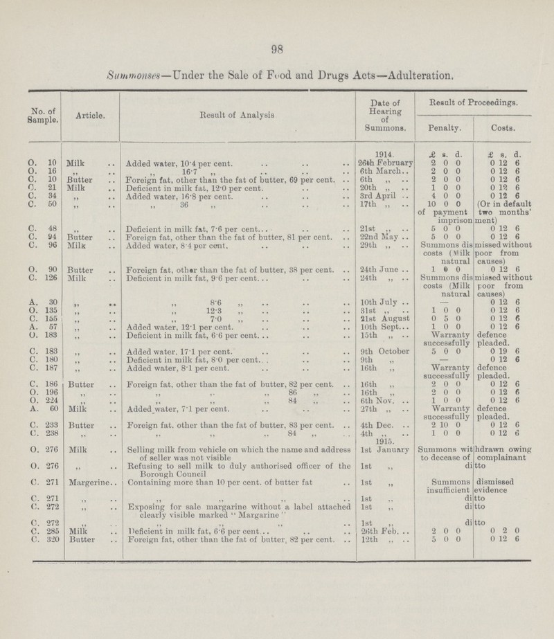 98 Summonses—Under the Sale of Food and Drugs Acts—Adulteration. No. of Sample, Article. Result of Analysis Date of Hearing of Summons. Result of Proceedings. Penalty. Costs. 1914. £ s. d. £ s. d. O. 10 Milk Added water, 10.4 per cent. 26th February 2 0 0 0 12 6 O. 16 „ „ 16.7 „ 6th March 2 0 0 0 12 6 C. 10 Butter Foreign fat, other than the fat of butter, 69 per cent. 6th „ 2 0 0 0 12 6 C. 21 Milk Deficient in milk fat, 12-0 per cent. 20th „ 1 0 0 0 12 6 C. 34 „ Added water, 16.8 per cent. 3rd April 4 0 0 0 12 6 C. 50 „ „ 36 „ 17th „ 10 0 0 (Or in default of Payment two months' imprisonment ment) C. 48 ,, Deficient in milk fat, 7.6 per cent. 21st ,, 5 0 0 0 12 6 c. 94 Butter Foreign fat, other than the fat of butter, 81 per cent. 22nd May 5 0 0 0 12 6 C. 96 Milk Added water, 8.4 per cent. 29th „ Summons dis missed without costs (Milk poor from natural causes) 0. 90 Butter Foreign fat, other than the fat of butter, 38 per cent. 24th June 1 0 0 0 12 6 C. 126 Milk Deficient in milk fat, 9.6 per cent. 24th „ Summons dis missed without costs (Milk poor from natural causes) A. 30 „ „ 86 „ 10th July — 0 12 6 0. 135 „ „ 12.3 „ 31st „ 1 0 0 0 12 6 C. 155 „ „ 7.0 „ 21st August 0 5 0 0 12 6 A. 57 „ Added water, 121 per cent. 10th Sept. 1 0 0 0 12 6 O. 183 „ Deficient in milk fat, 6.6 per cent. 15th „ Warranty defence successfully pleaded. C. 183 „ Added water. 17.1 per cent. 9th October 5 0 0 0 19 6 C. 180 „ Deficient in milk fat, 8.0 per cent. 9th „ — 0 12 6 C. 187 „ Added water, 8.1 per cent. 16th ,, Warranty defence successfully pleaded. C. 186 Butter Foreign fat, other than the fat of butter, 82 per cent. 16th „ 2 0 0 0 12 6 O. 196 „ „ 86 „ 16th „ 2 0 0 0 12 6 O. 224 „ „ 84 „ 6th Nov. 1 0 0 0 12 6 A. 60 Milk 1 Added water, 71 per cent. 27th „ W arranty defence successfully pleaded. C. 233 Butter Foreign fat. other than the fat of butter, 83 per cent. 4th Dec. 2 10 0 0 12 6 C. 238 „ „ „ „ 84 „ 4th ,, 1915. 1 0 0 0 12 6 O. 276 Milk Selling milk from vehicle on which the name and address of seller was not visible 1st January Summons wit hdrawn owing to decease of complainant O. 276 Refusing to sell milk to duly authorised officer of the Borough Council 1st ,, ditto C. 271 Margerine Containing more than 10 per cent. of butter fat 1st „ Summons dismissed insufficient evidence C. 271 „ „ „ „ 1st ditto C. 272 „ Exposing for sale margarine without a label attached clearly visible marked  Margarine  1st ditto C. 272 „ ,, M ,, 1st ditto C. 285 Milk Deficient in milk fat, 6.6 per cent. 26th Feb. 2 0 0 0 2 0 C. 320 Butter Foreign fat, other than the fat of butter, 82 per cent. 12th „ 5 0 0 0 12 6