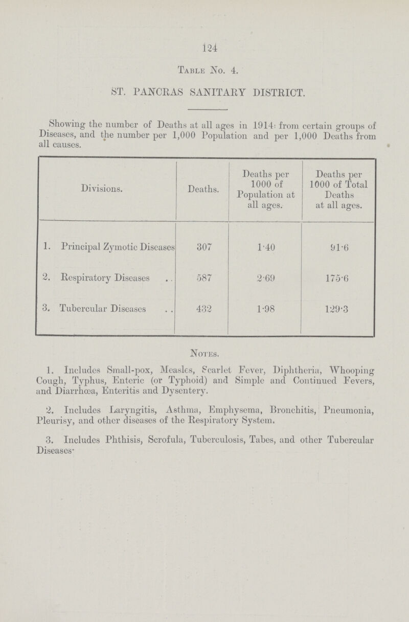 124 Table No. 4. ST. PANCRAS SANITARY DISTRICT. Showing the number of Deaths at all ages in 1914: from certain groups of Diseases, and the number per 1,000 Population and per 1,000 Deaths from all causes. Divisions. Deaths. Deaths per 1000 of Population at all ages. Deaths per 1000 of Total Deaths at all ages. 1. Principal Zymotic Diseases 307 1.40 91.6 2. Respiratory Diseases 587 269 175'6 3. Tubercular Diseases 432 1.98 129.3 Notes. 1. Includes Small.pox, Measles, Scarlet Fever, Diphtheria, Whooping Cough, Typhus, Enteric (or Typhoid) and Simple and Continued Fevers, and Diarrhoea, Enteritis and Dysentery. 2. Includes Laryngitis, Asthma, Emphysema, Bronchitis, Pneumonia, Pleurisy, and other diseases of the Respiratory System. 3. Includes Phthisis, Scrofula, Tuberculosis, Tabes, and other Tubercular Diseases'