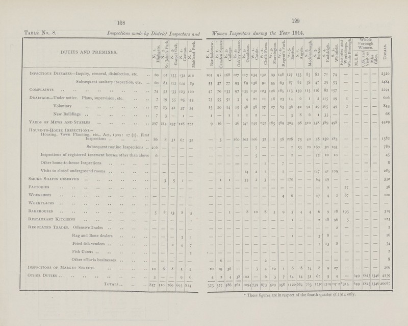 128 129 Table No. 8. Inspections made by District Inspectors and Women Inspectors during the Year 1914. DUTIES AND PREMISES. n. 1. Highgate. N. 2. 1 St. Tohn's Park.. N. 3. GosDel Oak. 1 N. 4. Gralton. N. . Maitland Park. E. 1. Bartholomew. E. 2. Camden Square. E. 3. College. E. 4. Oakley Square. E. 5. Ossulston. W. 1. Castle. w.2. Chalk Farm. w. 3. Mornington. w. 4. Regent's Hark. w, 5. Euston. S. r. Argyle. s. 2. Mecklenburgh. s. 3. Burton. s. 4. Endsleigh. s. 5. Whitfield. factories and Workshops. Whole Borough. Whole Prough Women. Totals. M.E.B. u.s. and Visitors Miss Giles. Infectious Diseases-Inquiry, removal, disinfection, etc. 69 92 13 132 210 101 9??? 168 127 11 134 132 99 148 127 135 83 82 71 74 - - - - 2320 Subsequent sanitary inspection, etc. 60 81 112 110 89 53 37 77 95 89 136 91 55 63 87 82 38 47 29 53 - - - - 1484 Complaints 74 53 133 123 120 47 70 133 97 135 130 123 126 185 113 159 115 116 82 157 - - - - 2291 Drainage-Under notice. Plans, supervision, etc. 7 19 55 65 43 73 55 51 3 4 21 11 18 23 14 6 1 2 115 19 1 - - - 606 Voluntary 27 23 41 37 34 15 20 14 15 48 38 27 27 63 36 42 9i 29 165 49 2 - - - 843 New Buildings 7 3 - 1 - 1 - 1 1 1 2 - - - 3 8 6 1 33 - - - - - 68 Yards of Mews and Stables 297 214 237 128 272 9 16 - 26 341 145 232 185 389 305 98 310 338 389 498 - - - - 4429 House-to-House Inspections - Housing, Town Planning, etc., Act, 1909: 17(1). First Inspections 86 8 31 67 32 - 5 - 160 202 106 32 1 58 228 75 40 38 230 183 - - - - 1582 Subsequent routine Inspections 206 - - - - - - - - - 5 - - - 2 53 20 2 80 30 193 - - - - 789 Inspections of registered tenement houses other than above 6 - - - - - - - - - 5 - - - 2 - 12 10 10 - - - - 45 Other house-to-house Inspections - - - - - - - - - - - 1 - 7 - - - - - - - - - - 8 Visits to closed underground rooms - - - - - - - - - '4 2 1 - 1 - - - 17 41 109 - - - - 285 Smoke Shafts observed - 3 5 1 - - 1 1 - 33 2 3 - - 170 - - 64 49 - - - - - 332 Factories - - - - - - - - - - - - - - - - - - 9 - 27 - - - 36 Workshops - - - - - - - - - - - - - 4 6 - - 17 4 2 87 - - - 120 Workplaces - - - - - - - - - - - - - - - - - - - - - - - - - Bakehouses 5 8 13 8 5 - - 1 - 8 10 8 5 9 5 4 4 6 9 18 193 - - - 319 Restaurant Kitchens - - - - 1 - - - - - - - - - 1 - - 2 18 96 5 - - - 123 Regulated Trades. Offensive Trades - - - - - - - - - - - - - - - - - - - 2 - - - - 2 Rag and Bone dealers - - - 3 1 - - - - - - - - - 1 - - 3 8 - - - - - 16 Fried fish vendors - - 1 4 7 - - - - - - - - - - - - 1 13 8 - - - - 34 Fish Curers - - - - 2 - - - - - - - - - - - - - - - - - - - 2 Other effluvia businesses - - - - - - 6 - - - - 2 - - - - - - - - - - - - 8 Inspections of Market Streets 10 6 8 5 2 20 19 36 - - 3 4 10 1 6 8 24 8 9 27 - - - - 206 Other Duties 3 - - 9 6 4 2 4 38 102 - 6 3 7 14 14 31 67 5 4 - 649 1825 1346 4139 Totals 857 10 69 693 814 323 327 486 562 1094 739 673 529 958 1120 684 763 1230 1319 1502 *315 649 1825 1346 20087 * These figures are in respect of the fourth quarter of 1914 only.