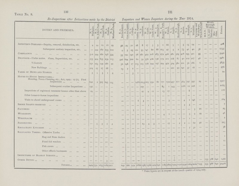 130 131 TABLE No, 9. Re-Inspections after Intimations made by the District Inspectors and Women Inspectors during the Year 1914. DUTIES AND PREMISES. N. 1. Highgate. N. 2. St. John's Park. N. 3. Gospel Oak. N. 4. Grafton. N. s. Maitland Park. E. 1. Bartholomew. E.2. Cam Jen Square. E.3. College. E.. 4. Oakley Square. E.5. Ossulston. W . 1. Castle. w. 2. Chalk Farm. W. 3. Mornington. w . 4. Regent's Park- w. 5. Euston. S. 1. Argyle. S. 2. Mecklenburgh. S. 3. Burton. s. 4. Fndsleigh. S. 5. WhitHeld. Factories and Workshops, Whole Borough Borough Women. Totals. M.E.B. C.S and Visitors. MISS Giles. Infectious Diseases-Inquiry, removal, disinfection, etc. 4 10 19 is 29 38 25 71 28 8 17 5 3 1 66 5 1 5 13 62 - - - - 428 Subsequent sanitary inspection, etc. - 102 182 255 210 9 5 23 120 53 147 80 88 163 97 5 2 73 41 40 38 - - 1733 Complaints 510 229 260 258 334 55 100 140 78 281 429 218 183 272 426 281 329 418 193 101 35 - - 5440 Drainage-Under notice. Plans, Supervision, etc. 255 200 635 239 115 506 694 700 60 59 376 426 136 179 221 168 87 40 112 227 46 - - - 5481 Voluntary 251 163 199 186 91 76 148 17 113 123 178 244 147 294 472 324 380 201 36 186 6 - - 3835 New Buildings 414 27 27 68 - 13 7 2 - - - 2 - - - 121 99 141 37 18 - - - - 976 Yards of Mews and Stables 3 1 5 1 6 - - 3 1 - - - - - - - - - - - - - - - 20 House-to-House Inspections- Housing, Town-Planning, etc., Act, 1909 17 (1). First Inspections 692 2 323 245 125 - - - 1482 1643 205 230 82 171 1502 457 271 464 797 597 29 - - - 9317 Subsequent routine Inspections 256 - - - - - 7 - - 167 - - - 83 1 143 - 1180 12 228 - - - - 2085 Inspections of registered tenement houses other than above 29 - - - - - - - - 27 9 11 - 15 17 - - - 8 - - - - - 116 Other house-to-house inspections - - - - - - - - - - - - - - - - - - - - - - - - - Visits to closed underground rooms - - - - - - - - 6 3 - 1 - - 3 - 4 1 146 - - - - 164 Smoke Shafts observed - - - - - - - - - - 1 - - - - - - 3 3 - - - - - 7 Factories - - - - - - - 3 - - - 2 - 1 - - - - - 3 16 - - - 25 Workshops - - - - - - - - - - - - - 4 1 - - - 3 9 29 - - - 46 Workplaces - - - - - - - - - - - - - - - - 1 - 1 - - - - - 2 Bakehouses - 5 3 5 2 - - - - 23 4 3 1 - 17 - 2 2 - 62 96 - - - 225 Restaurant Kitchens - - - - - - - - - - - - - - - - - - 7 31 - - - - 38 Regulated Trades. Offensive Trades - - - - - - - - - - - - - - - - - - - - - - - - - Rag and Bone dealers - - - - - - - - - - - - - - - - - 1 - - - - - 1 Fried fish vendors - - - 11 - - - - - - - - - - - - - - - - - - - - 11 Fish curers - - - - - - - - - - - - - - - - - - - - - - - - - Other effluvia businesses - - - - - - - - - - - - - - - - - - - - - - - - - Inspections of Market Streeta - - - - - - - - - - - - - - - - - - - - - - - - - Other Duties - - - 3 - - - - - - - - - - - - - - - - - 233 588 642 1466 Totals 2424 739 1653 1289 912 697 986 958 1882 238 1366 122 640 118 3282. 1504 117 2540 1264 2010 *295 233 588 642 31416 * These figures are in respect of the fourth quarter of 1914 only.