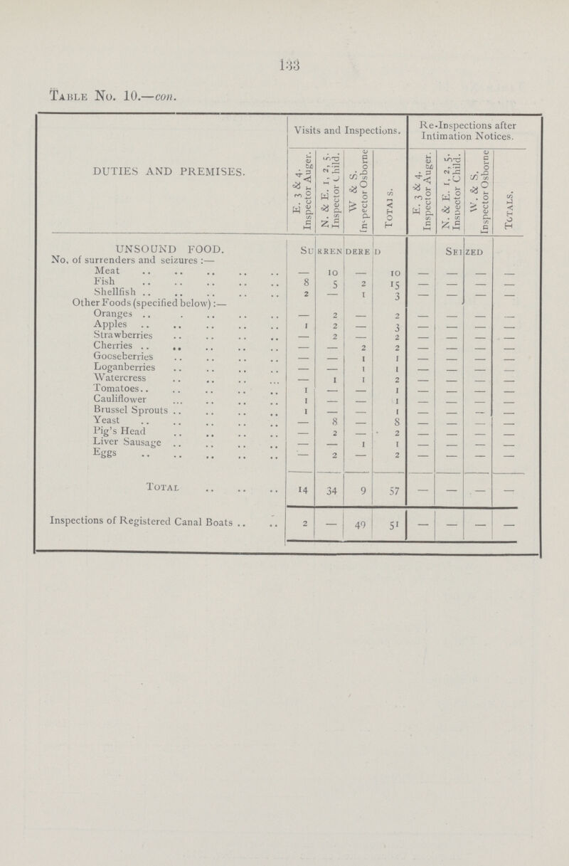 133 Table No. 10.-con. DUTIES AND PREMISES. Visits and Inspections. Re-Inspections after Intimation Notices. E. 3 & 4. Inspector Auger. N. & E. 1, 2, 5. Inspector Child. W & S. Ins-pector Osborne Tot als. E. 3 & 4. Inspector Auger. N. & E. 1, 2, 5. Inspector Child. w. & s. Inspector Osborne Totals. UNSOUND FOOD. SURRENDERED SEIZED No. of surrenders and seizures :- Meat - 10 - 10 - - - - Fish 8 5 2 15 - - - - Shellfish 2 - 1 3 - - - - Other Foods (specified below):- Oranges - 2 - 2 - - - - Apples 1 2 - 3 - - - - Strawberries - 2 - 2 - - - - Cherries - - 2 2 - - - - Gooseberries - - 1 1 - - - - Loganberries - - 1 1 - - - - Watercress - 1 1 2 - - - - Tomatoes 1 - - 1 - - - - Cauliflower 1 - - 1 - - - - Brussel Sprouts 1 - - 1 - - - - Yeast - 8 - 8 - - - - Pig's Head - 2 - 2 - - - - Liver Sausage - - 1 1 - - - - Eggs - 2 - 2 - - - - Total 14 34 9 57 - - - - Inspections of Registered Canal Boats 2 - 49 51 - - - -