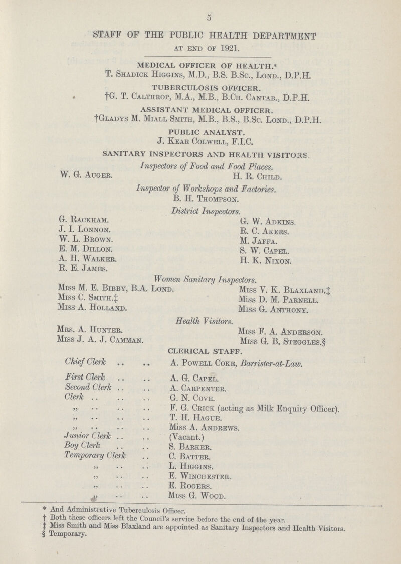 5 STAFF OF THE PUBLIC HEALTH DEPARTMENT at end of 1921. MEDICAL OFFICER OF HEALTH.* T. Shadick Higgins, M.D., B.S. B.Sc., Lond., D.P.H. TUBERCULOSIS OFFICER. †G. T. Calthrop, M.A., M.B., B.Ch. Cantab., D.P.H. ASSISTANT MEDICAL OFFICER. †Gladys M. Miall Smith, M.B., B.S., B.Sc. Lond., D.P.H. PUBLIC ANALYST. J. Kear Colwell, F.I.C. SANITARY INSPECTORS AND HEALTH VISITORS Inspectors of Food and Food Places. W. G. Auger. H. R. Child. Inspector of Workshops and Factories. B. H. Thompson. District Inspectors. G. Rackham. G. W. Adkins. J. I. Lonnon. R. C. Akers. W. L. Brown. M. Jaffa. E. M. Dillon. S. W. Capel. A. H. Walker. H. K. Nixon. R. E. James. Women Sanitary Inspectors. Miss M. E. Bibby, B.A. Lond. Miss V. K. Blaxland.‡ Miss C. Smith.‡ Miss D. M. Parnell. Miss A. Holland. Miss G. Anthony. Health Visitors. Mrs. A. Hunter. Miss F. A. Anderson. Miss J. A. J. Camman. Miss G. B. Steggles.§ CLERICAL STAFF. Chief Clerk .. .. A. Powell Coke, Barrister-at-Law. First Clerk .. .. A. G. Capel. Second Clerk .. .. A. Carpenter. Clerk .. .. .. G. N. Cove. „ .. .. .. F. G. Crick (acting as Mills Enquiry Officer). „ .. .. .. T. H. Hague. „ .. .. .. Miss A. Andrews. Junior Clerk .. .. (Vacant.) Boy Clerk .. .. S. Barker. Temporary Clerk .. C. Batter. „ .. .. L. Higgins. „ .. .. E. Winchester. „ .. .. E. Rogers. „ .. .. Miss G. Wood. * And Administrative Tuberculosis Officer. † Both these officers left the Council's service before the end of the year. ‡ Miss Smith and Miss Blaxland are appointed as Sanitary Inspectors and Health Visitors. § Temporary.