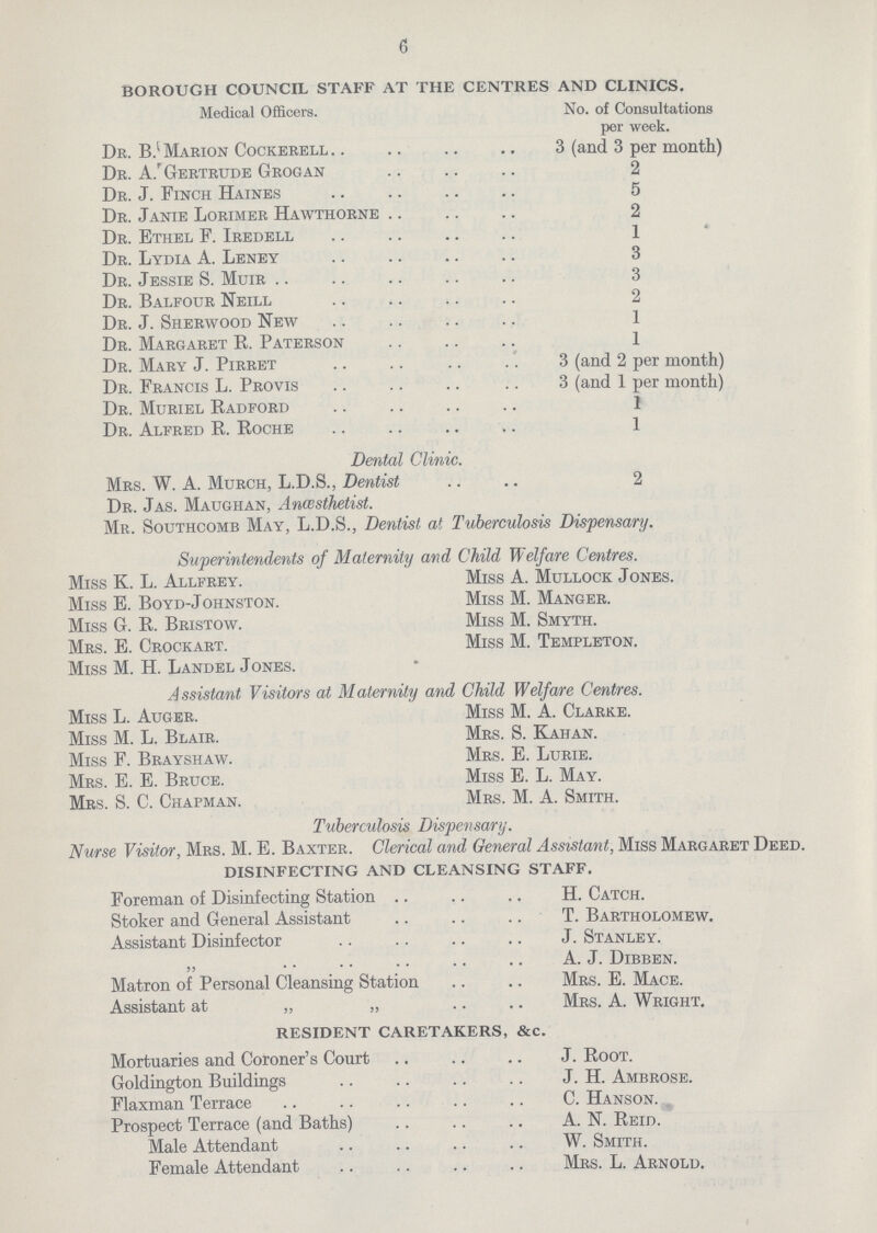 6 BOROUGH COUNCIL STAFF AT THE CENTRES AND CLINICS. Medical Officers. No. of Consultations per week. Dr. B.1 Marion Cockerell 3 (and 3 per month) Dr. AGertrude Grogan 2 Dr. J. Finch Haines 5 Dr. Janie Lorimer Hawthorne 2 Dr. Ethel F. Iredell 1 Dr. Lydia A. Leney 3 Dr. Jessie S. Muir 3 Dr. Balfour Neill 2 Dr. J. Sherwood New 1 Dr. Margaret R. Paterson 1 Dr. Mary J. Pirret 3 (and 2 per month) Dr. Francis L. Provis 3 (and 1 per month) Dr. Muriel Radford 1 Dr. Alfred R. Roche 1 Dental Clinic. Mrs. W. A. Murch, L.D.S., Dentist 2 Dr. Jas. Maughan, Anaesthetist. Mr. Southcomb May, L.D.S., Dentist at Tuberculosis Dispensary. Superintendents of Maternity and Child Welfare Centres. Miss K. L. Allfrey. Miss A. Mullock Jones. Miss E. Boyd-Johnston. Miss M. Manger. Miss G. R. Bristow. Miss M. Smyth. Mrs. E. Crockart. Miss M. Templeton. Miss M. H. Landel Jones. Assistant Visitors at Maternity and Child Welfare Centres. Miss L. Auger. Miss M. A. Clarke. Miss M. L. Blair. Mrs. S. Kahan. Miss F. Brayshaw. Mrs. E. Lurie. Mrs. E. E. Bruce. Miss E. L. May. Mrs. S. C. Chapman. Mrs. M. A. Smith. Tuberculosis Dispensary. Nurse Visitor, Mrs. M. E. Baxter. Clerical a?id General Assistant, Miss Margaret Deed. DISINFECTING AND CLEANSING STAFF. Foreman of Disinfecting Station H. Catch. Stoker and General Assistant T. Bartholomew. Assistant Disinfector J. Stanley. „ A. J. Dibben. Matron of Personal Cleansing Station Mrs. E. Mace. Assistant at „ „ Mrs. A. Wright. RESIDENT CARETAKERS, &c. Mortuaries and Coroner's Court J. Root. Goldington Buildings J. H. Ambrose. Flaxman Terrace C. Hanson. Prospect Terrace (and Baths) A. N. Reid. Male Attendant W. Smith. Female Attendant Mrs. L. Arnold.