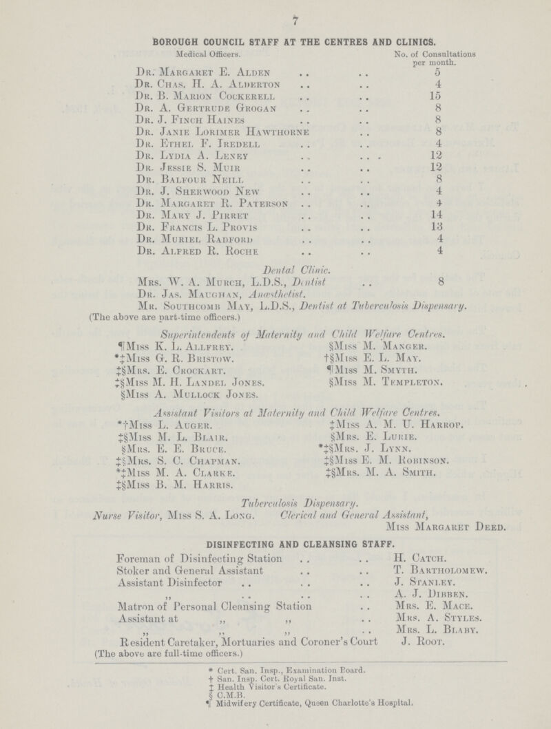 * BOROUGH COUNCIL STAFF AT THE CENTRES AND CLINICS. Medical Officers. No, of Consultations per month. Dr. Margaret E. Alden 5 Dr. Chas. H. A. Alderton 4 Dr. B. Marion Cockerell 15 Dr. A. Gertrude Gkogan 8 Dr. J. Finch Haines 8 Dr. Janie Lorimer Hawthorne 8 Dr. Ethel F. Iredell 4 Dr. Lydia A. Leney 12 Dr. Jessie S. Muir 12 Dr. Balfour Neill 8 Dr. J. Sherwood New 4 Dr. Margaret R. Paterson 4 Dr. Mary J. Pirret 14 Dr. Francis L. Provis 13 Dr. Muriel Radford 4 Dr. Alfred R. Roche 4 Dental Clinic. Mrs. W. A. Murch, L.D.S., Daitist 8 Dr. Jas. Macghan, Anaesthetist. Mr. Southcomb May, L.D.S., Dentist at Tuberculosis Dispensary. (The above are part-time officers.) Superintendents oj Maternity and Child Welfare Centres. ¶Miss K. L. Allfrey. §Miss M. Manger. *‡Miss G. R. Bristow. †§Miss E. L. May. ‡§Mrs. E. Crockart. ¶Miss M. Smyth. ‡§Miss M. H. Landel Jones. §Miss M. Templeton. §Miss A. Mullock Jones. Assistant Visitors at Maternity and Child Welfare Centres. •†Miss L. Auger. ‡ Miss A. M. U. Harrop. ‡§Miss M. L. Blair. §Mrs. E. Lukie. §Mrs. E. E. Bruce. *‡§Mrs. J. Lynn. ‡§Mrs. S. C. Chapman. ‡§Miss E. M. Kobinson. *‡Miss M. A. Clarke. ‡§Mrs. M. A. Smith. ‡§Miss B. M. Harris. Tuberculosis Dispensary. Nurse Visitor, Miss S. A. Long. Clerical and General Assistant, Miss Margaret Deed. DISINFECTING AND CLEANSING STAFF. Foreman of Disinfecting Station H. Catch. Stoker and General Assistant T. Bartholomew. Assistant Disinfector J. Stanley. ,, A. J.Dibbf.n. Matron of Personal Cleansing Station .Mrs. E. Mace. Assistant at „ ,, Mrs. A. Styles. M rs. L. Blaby. Resident Caretaker, Mortuaries and Coroner's Court J. Root. (The above are full-time officers.) * Cert. San. Insp., Examination Board, †San. Insp. Cert, lio.yal San. Inst. ‡ Health Visitor's Certificate. § O.M.B. ¶Midwifery Certificate, Queen Charlotte's Hospital.