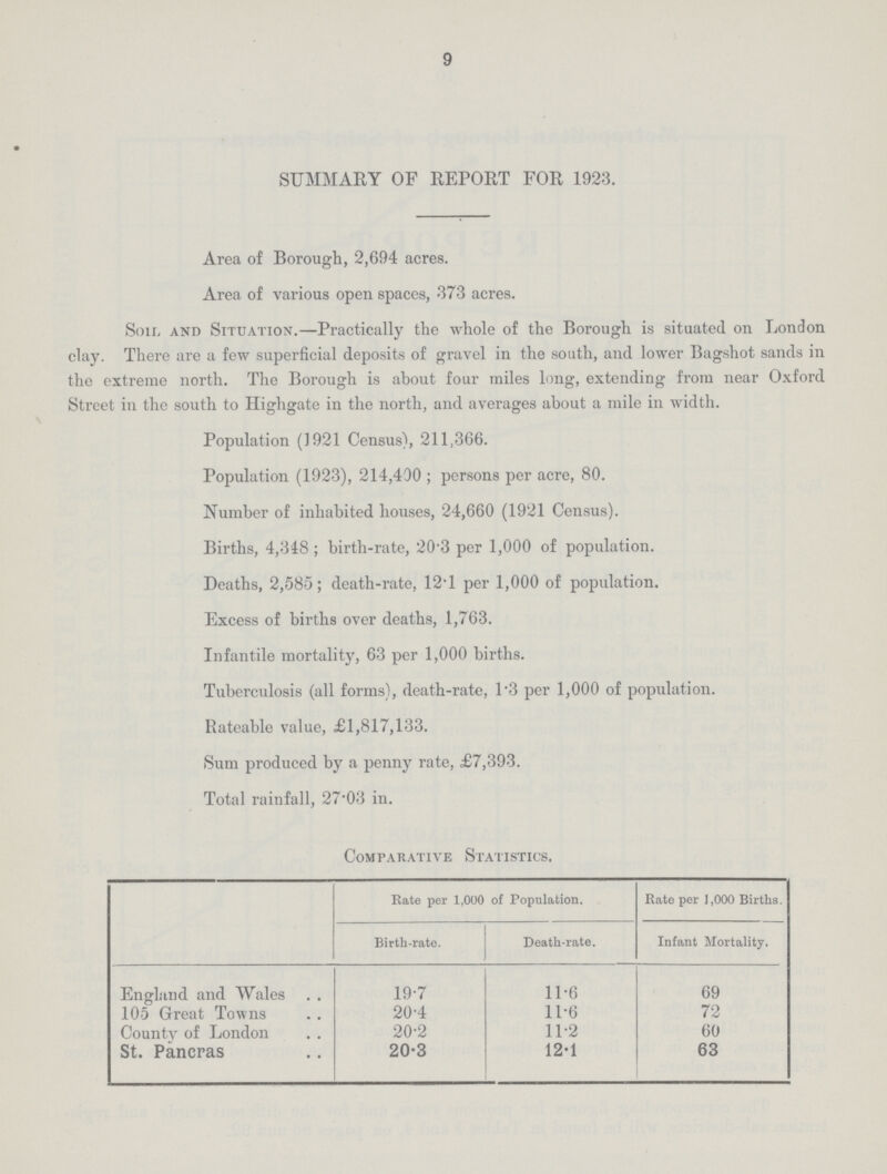 9 SUMMARY OF REPORT FOR 1923. Area of Borough, 2,694 acres. Area of various open spaces, 373 acres. Soil and Situation.—Practically the whole of the Borough is situated on London clay. There are a few superficial deposits of gravel in the south, and lower Bagshot sands in the extreme north. The Borough is about four miles long, extending from near Oxford Street in the south to Highgate in the north, and averages about a mile in width. Population (J 921 Census), 211,366. Population (1923), 214,400; persons per acre, 80. Number of inhabited houses, 24,660 (1921 Census). Births, 4,348; birth-rate, 20'3 per 1,000 of population. Deaths, 2,585; death-rate, 12.1 per 1,000 of population. Excess of births over deaths, 1,763. Infantile mortality, 63 per 1,000 births. Tuberculosis (all forms), death-rate, 1.3 per 1,000 of population. Rateable value, £1,817,133. Sum produced by a penny rate, £7,393. Total rainfall, 27.03 in. Comparative Statistics. Rate per 1,000 of Population. Rate per 1,000 Births. Birth-rate. Death-rate. Infant Mortality. England and Wales 19.7 11.6 69 105 Great Towns 20.4 11.6 72 Countv of London 20.2 11.2 60 St. Pancras 20.3 12.1 63