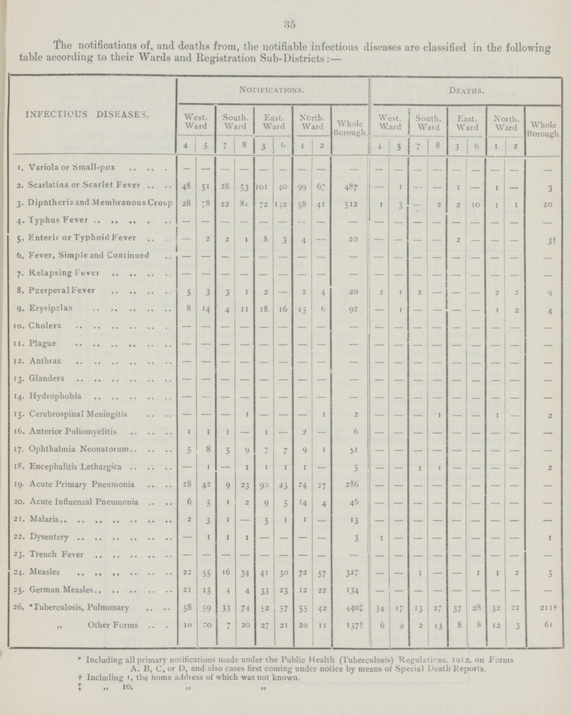 35 'The notifications of, and deaths from, the notifiable infectious diseases are classified in the following table according to their Wards and Registration Sub-Districts:— INFECTIOUS DISEASES. Notifications. Deaths. West. Ward South. Ward East. Ward North. Ward Whole Borough. West. Ward South. Ward East. Ward North. Ward Whole Borough. 4 5 7 8 3 6 1 2 4 5 7 8 3 6 1 2 1. Variola or Small-pox – – – – – – – – – – – – – – – – – – 2. Scarlatina or Scarlet Fever 48 51 28 53 101 40 99 67 487 – 1 – – 1 – 1 – 3 3. Diphtheria and Membranous Croup 28 78 22 81 72 132 58 41 512 1 3 – 2 2 10 1 1 20 4. Typhus Fever – – – – – – – – – – – – – – – – – – 5. Enteric or Typhoid Fever – 2 2 1 8 3 4 – 20 – – – – 2 – – – 3† 6. Fever, Simple and Continued – – – – – – – – – – – – – – – – – – 7. Relapsing Fever – – – – – – – – – – – – – – – – – – 8. Puerperal Fever 5 3 3 1 2 – 2 4 20 2 1 2 – – – 2 2 9 9. Erysipelas 8 14 4 11 18 16 15 6 92 – 1 – – – – 1 2 4 10. Cholera – – – – – – – – – – – – – – – – – – 11. Plague – – – – – – – – – – – – – – – – – – 12. Anthrax – – – – – – – – – – – – – – – – – – 13. Glanders – – – – – – – – – – – – – – – – – – 14. Hydrophobia – – – – – – – – – – – – – – – – – – 15. Cerebrospinal Meningitis – – – 1 – – – 1 2 – – – 1 – – 1 – 2 16. Anterior Poliomvelitis 1 1 1 – 1 – 2 – 6 – – – – – – – – – 17. Ophthalmia Neonatorum 5 8 5 9 7 7 9 1 51 – – – – – – – – – 18. Encephalitis Lethargica – 1 – 1 1 1 1 – 5 – – 1 1 – – – – 2 19. Acute Primary Pneumonia 28 42 9 23 90 43 54 27 286 – – – – – – – – – 20. Acute Influenzal Pneumonia 6 5 1 2 9 5 14 4 46 – – – – – – – – – 21. Malaria 2 3 1 – 5 1 1 –— 13 – – – – – – – – – 22. Dysentery – 1 1 1 – – – – 3 1 – – – – – – – 1 23. Trench Fever – – – – – – – – – – – – – – – – – – 24. Measles 22 55 16 34 41 30 72 57 32 – – 1 – – 1 1 2 5 25. German Measles 21 15 4 4 33 23 12 22 134 – – – – – – – – – 26. Tuberculosis, Pulmonary 58 59 33 74 52 57 55 42 440‡ 34 17 13 27 37 28 32 22 211† ,, Other Forms 10 20 7 20 27 21 20 11 137† 6 9 2 13 8 8 12 3 61 * Including all primary notifications made under the Public Health (Tuberculosis) Regulations. 1912, on Forms A, B, C, or D, and also cases first coming under notice by means of Special Death Reports. † Including 1, the home address of which was not known. ‡ ,, ,, ,,