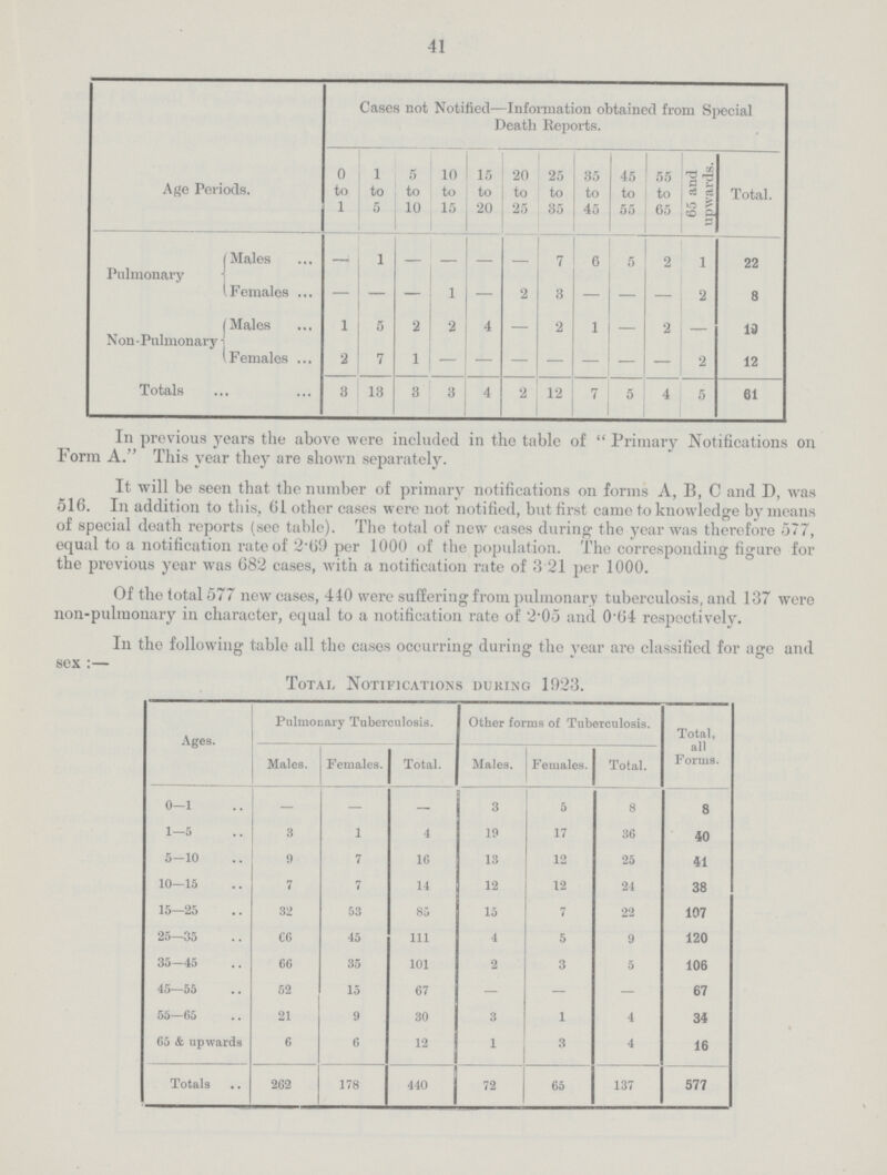 41 Age Periods. Cases not Notified-—Information obtained from Special Death Reports. 0 to 1 1 to 5 5 to 10 10 to 15 15 to 20 20 to 25 25 to 35 35 to 45 45 to 55 55 to 65 65 and upwards. Total. Pulmonary Males — 1 — — — 7 6 5 2 1 22 Females — — 1 — 2 3 — — — 2 8 Non-Pulmonary Males 1 5 2 2 4 — 2 1 — 2 — 13 Females 2 7 1 - - - - - - - 2 12 Totals 3 13 3 3 4 2 12 7 5 4 5 61 In previous years the above were included in the table of Primary Notifications on Form A. This year they are shown separately. It will be seen that the number of primary notifications on forms A, B, C and D, was 516. In addition to this, 61 other cases were not notified, but first came to knowledge by means of special death reports (see table). The total of new cases during the year was therefore 577, equal to a notification rate of 2.69 per 1000 of the population. The corresponding figure for the previous year was 682 cases, with a notification rate of 3.21 per 1000. Of the total 577 new cases, 440 were suffering from pulmonary tuberculosis, and 137 were non-pulmonary in character, equal to a notification rate of 2.05 and 0.64 respectively. In the following table all the cases occurring during the year are classified for age and sex:— Total Notifications during 1923. Ages. Pulmonary Tuberculosis. Other forms of Tuberculosis. Total, all Forms. Males. Females. Total. Males. Females. Total. 0—1 — — — 3 5 8 8 1—5 3 1 4 19 17 36 40 5-10 9 7 16 13 12 25 41 10—15 7 7 14 12 12 24 38 15—25 32 53 85 15 7 22 107 25—35 06 45 111 4 5 9 120 35-45 66 35 101 2 3 5 106 45—55 52 15 67 — — — 67 55—65 21 9 30 3 1 4 34 65 & upwards 6 6 12 1 3 4 16 Totals 262 178 440 72 65 137 577