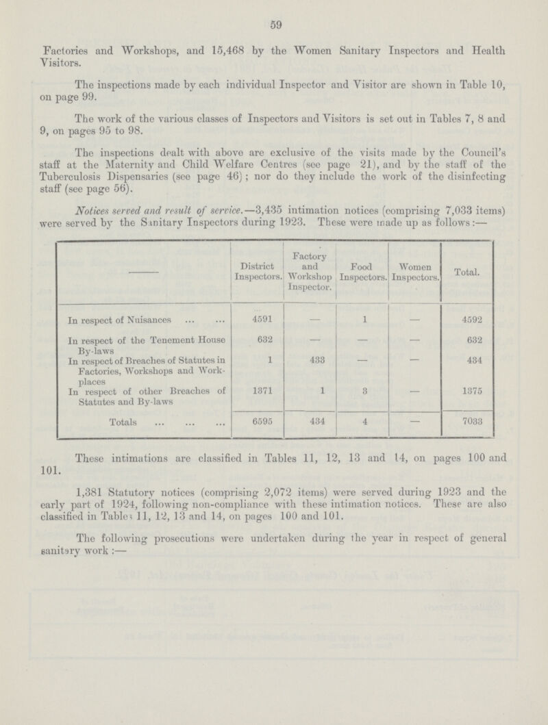 59 Factories and Workshops, and 15,468 by the Women Sanitary Inspectors and Health Visitors. The inspections made by each individual Inspector and Visitor are shown in Table 10, on page 99. The work of the various classes of Inspectors and Visitors is set out in Tables 7, 8 and 9, on pages 95 to 98. The inspections dealt with above are exclusive of the visits made by the Council's staff at the Maternity and Child Welfare Centres (see page 21), and by the staff of the Tuberculosis Dispensaries (see page 46); nor do they include the work of the disinfecting staff (see page 56). Notices served and result of service.—3,435 intimation notices (comprising 7,033 items) were served by the S initary Inspectors during 1923. These were made up as follows:— District Inspectors. Factory and Workshop Inspector. Food Inspectors. Women Inspectors. Total. In respect of Nuisances 4591 — 1 — 4592 In respect of the Tenement House By-laws 632 — — — 632 In respect of Breaches of Statutes in Factories, Workshops and Work places 1 433 - - 434 In respect of other Breaches of Statutes and By-laws 1371 1 3 1375 Totals 6595 434 4 — 7033 These intimations are classified in Tables 11, 12, 13 and 14, on pages 100 and 101. 1,381 Statutory notices (comprising 2,072 items) were served during 1923 and the early part of 1924, following non-compliance with these intimation notices. These are also classified in Tables 11, 12, 13 and 14, on pages 100 and 101. The following prosecutions were undertaken during the year in respect of general sanitary work:—