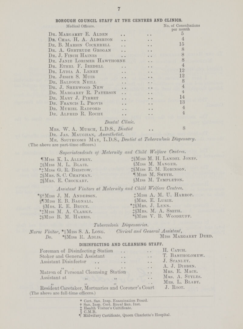 7 BOROUGH COUNCIL STAFF AT THE CENTRES AND CLINICS. Medical Officers. Dr. Margaret E. Alden Dr. Chas. II. A. Alderton Dr. B. Marion Cockerell Dr. A. Gertrude Grogan Dr. J. Finch Haines Dr. Janie Lorimer Hawthorne Dr. Ethel F. Iredell Dr. Lydia A. Leney Dr. Jessie S. Muir Dr. Balfour Neill Dr. J. Sherwood New Dk. Margaret R. Paterson Dr. Mary J. Pirret Dr. Francis L. Provis Dr. Muriel Radford Dr. Alfred R. Roche Dental Clinic. No, of Consultations per month 5 4 15 8 8 8 4 12 12 8 4 4 14 13 4 4 Mrs. W. A. Murch, L.D.S., Dentist .. 8 Dr. Jas. Maughan, Anaesthetist. Mr. Southcomb May, L.D.S., Dentist at Tuberculosis Dispensary. (The above are part.time officers.) Superintendents of Maternity and Child Welfare Centres. ¶ Miss K. L. Allfrey. ‡§Miss M. H. Landel Jones. +§Miss M. L. Blair. §Miss M. Manger. •‡Miss G. R. Bristow. ‡§Miss E. M. Robinson. ‡§Mrs. S. C. Chapman. ¶Miss M. Smyth. ‡§Mrs. E. Ckockart. §Miss M. Templeton. Assistant Visitors at Maternity and Child Welfare Centres. *§‡Miss J. M. Anderson. ‡Miss A. M. U. Harrop. §§Miss E. B. Bagnall. §Mrs. E. Lurie. §Mrs. E. E. Bruce. *‡§Mrs. J. Lynn. *‡Miss M. A. Clarke. ‡§Mrs. M. A. Smith. ‡§Miss B. M. Harris. *§Miss V. B. Woodruff. Tuberculosis Dispensaries. Nurse Visitor, *§Miss S. A. Long. Clerical and General Assistant, Do. *§Miss R. Adlis. Miss Margaret Deed. DISINFECTING AND CLEANSING STAFF. Foreman of Disinfecting Station H. Catch. Stoker and General Assistant T. Bartholomew. Assistant Disinfector J. Stanley. „ A. J. Dibben. Matron of Personal Cleansing Station Mrs. E. Mace. Assistant at „ „ Mrs. A. Styles. „ „ „ Mrs. L. Blaby. Resident Caretaker, Mortuaries and Coroner's Court J. Root. (The above are full.time officers.) * Cert. San. Insp. Examination Board. + San. Insp. Cert. Royal San. Inst. i Health visitor's Certificate. § C.M.B. § Midwifery Certificate, Queen Charlotte's Hospital.
