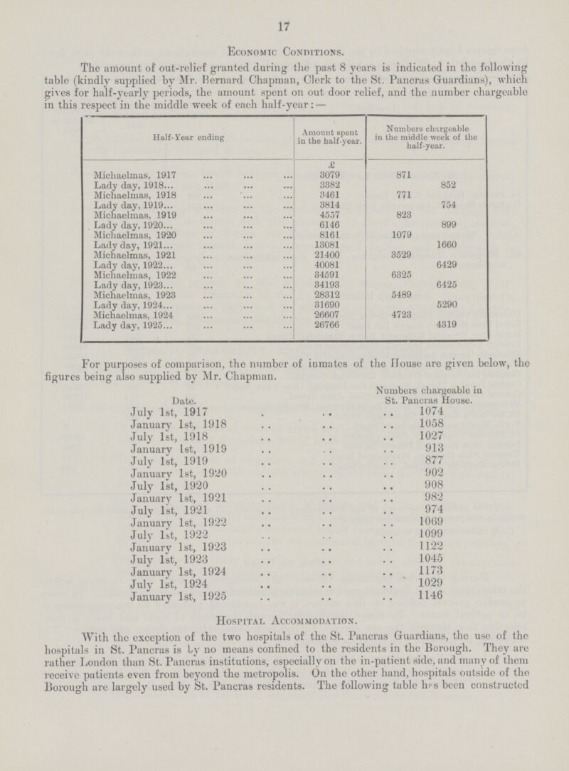17 Economic Conditions. The amount of out-relief granted during the past 8 years is indicated in the following table (kindly supplied by Mr. Bernard Chapman, Clerk to the St. Pancras Guardians), which gives for half-yearly periods, the amount spent on out door relief, and the number chargeable in this respect in the middle week of each half-year: — Half-Year ending Amount spent in the half-year. Numbers chargeable in the middle week of the half-year. £ Michaelmas, 1917 3079 871 852 Lady day, 1918 3382 Michaelmas, 1918 3461 771 754 Lady day, 1919 3814 Michaelmas, 1919 4557 823 899 Lady day, 1920 6146 Michaelmas, 1920 8161 1079 1660 Lady day, 1921 13081 Michaelmas, 1921 21400 3529 6429 Lady day, 1922 40081 Michaelmas, 1922 34591 6325 6425 Lady day, 1923 34193 Michaelmas, 1923 28312 5489 5290 Lady day, 1924 31690 Michaelmas, 1924 26607 4723 4319 Lady day, 1925 26766 For purposes of comparison, the number of inmates of the House are given below, the figures being also supplied by Mr. Chapman. Date. Numbers chargeable in St. Pancras House. July 1st, 1917 1074 January 1st, 1918 1058 July 1st, 1918 1027 January 1st, 1919 913 July 1st, 1919 877 January 1st, 1920 902 July 1st, 1920 908 January 1st, 1921 982 July 1st, 1921 974 January 1st, 1922 1069 July 1st, 1922 1099 January 1st, 1923 1122 July 1st, 1923 1045 January 1st, 1924 1173 July let, 1924 1029 January 1st, 1925 1146 Hospital Accommodation. With the exception of the two hospitals of the St. Pancras Guardians, the use of the hospitals in St. Pancras is by no means confined to the residents in the Borough. They are rather London than St. Pancras institutions, especially on the in-patient side, and many of them receive patients even from beyond the metropolis. On the other hand, hospitals outside of the Borough are largely used by St. Pancras residents.