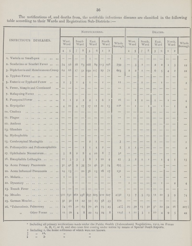 36 The notifications of, and deaths from, the notifiable infectious diseases are classified in the following table according to their Wards and Registration Sub-Districts:— INFECTIOUS DISEASES. Notifications. Deaths. West. Ward South Ward East. Ward North. Ward Whole Borough West. Ward South. Ward East. Ward North. Ward Whole Borough. 4 5 1 8 3 6 1 2 4 5 7 8 3 6 1 2 I. Variola or Small-pox — — - 1 — — — 1 — — - 2. Scarlatina or Scarlet Fever 74 96 28 83 168 89 113 108 759 — 3 1 - 2 2 1 3 12 3. Diphtheria and Membranous Croup 62 68 17 51 150 117 87 71 623 2 2 1 — 6 5 4 2 22 4. Typhus Fever — — — — — — — — — — — — — — — — — — 5. Enteric or Typhoid fever 2 3 1 4 1 — 1 — 12 — — 1 — — 1 — — 2 6. Fever, Simple and Continued - - - - - - - - - - - - - - - - - - 7. Relapsing Fever - - - - - - - - - - - - - - - - - — 8. Puerperal Fever 1 1 2 2 2 1 6 1 16 — 1 1 — 1 — 1 — 4 9. Erysipelas 4 20 4 17 17 12 21 13 108 — 1 — 1 — 1 — 1 4 10. Cholera — — — — — — - — — — — — — — — — — 11. Plague - - - - - - - - - - - - - - - - - — 12. Anthrax - - - - - - - - - - - - - - - - - — 13. Glanders — — — — — — — — — — — — — — — — — — 14. Hydrophobia - - - - - - - - - - - - - - - - - — 15. Cerebrospinal Meningitis — — — — 2 1 — — 3 — — — — 1 — — — 1 16. Poliomyelitis and Polioencephalitis — — — 1 1 1 2 — 5 1 1 - - - - - - 2 17. Ophthalmia Neonatorum 5 8 2 8 4 10 8 7 52 - - - - - - - - — 18. Encephalitis Lethargica 11 3 3 5 8 1 10 4 45 3 2 1 1 — 1 4 1 13 19. Acute Primary Pneumonia 31 42 9 38 72 46 31 24 293 - - - - - - - - — 20. Acute Influenzal Pneumonia 14 13 — 20 36 13 18 17 131 - - - - - - - - — 21. Malaria 1 — - - - - - - 1 - - - - - - - - — 22. Dysentery — — — — — — — — — 1 — — — — 1 2 4 23. Trench Fever — — — — — — — - — — — — — — — — — 24. Measles 522 631 162 438 857 605 510 607 4332 13 7 5 13 12 10 5 9 74 25. German Measles 31 32 12 12 59 23 58 43 270 - - - - - - - - — 26, * Tuberculosis, Pulmonary 74 65 20 63 70 26 73 23 47‡ 29 30 15 32 35 22 34 26' 22711 „ Other Forms 11 26 4 8 22 '4 24 8 119† 1 11 3 1 10 4 9 5 44 *Including all primary notifications made under the Public Health (Tuberculosis) Regulations, 1912,011 Forms A, B, C, or D, and .also cases first coming under notice by means of Special Death Reports, † Including 2, the home addresses of which were not known. ‡ „ 12 „ „ † „ 3, „ „