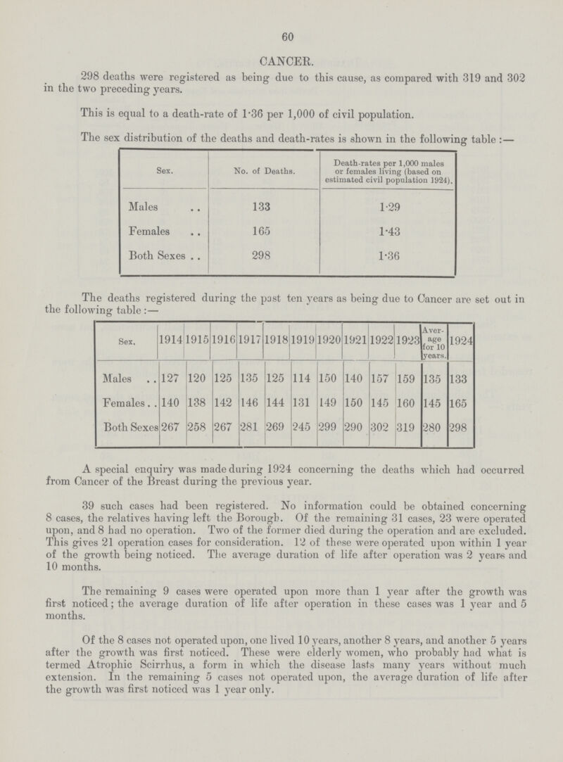 60 CANCER. 298 deaths were registered as being due to this cause, as compared with 319 and 302 in the two preceding years. This is equal to a death-rate of l.36 per 1,000 of civil population. The sex distribution of the deaths and death-rates is shown in the following table :— Sex. No. of Deaths. Death-rates per 1,000 males or females living (based on estimated civil population 1924). Males 133 1.29 Females 165 1.43 Both Sexes . 298 1.36 The deaths registered during the following table :— the past ten years as being due to Cancer are set out in Sex. 1914 1915 1916 1917 1918 1919 1920 1921 1922 1923 Aver age for 10 years. 1924 Males 127 120 125 135 125 114 150 140 157 159 135 133 Females 140 138 142 146 144 131 149 150 145 160 145 165 Both Sexes 267 258 267 281 269 245 299 290 302 319 280 298 A special enquiry was made during 1924 concerning the deaths which had occurred from Cancer of the Breast during the previous year. 39 such cases had been registered. No information could be obtained concerning 8 cases, the relatives having left the Borough. Of the remaining 31 cases, 23 were operated upon, and 8 had no operation. Two of the former died during the operation and are excluded. This gives 21 operation cases for consideration. 12 of these were operated upon within 1 year of the growth being noticed. The average duration of life after operation was 2 years and 10 months. The remaining 9 cases were operated upon more than 1 year after the growth was first noticed; the average duration of life after operation in these cases was 1 year and 5 months. Of the 8 cases not operated upon, one lived 10 years, another 8 years, and another 5 years after the growth was first noticed. These were elderly women, who probably had what is termed Atrophic Scirrhus, a form in which the disease lasts many years without much extension. In the remaining 5 cases not operated upon, the average duration of life after the growth was first noticed was 1 year only.