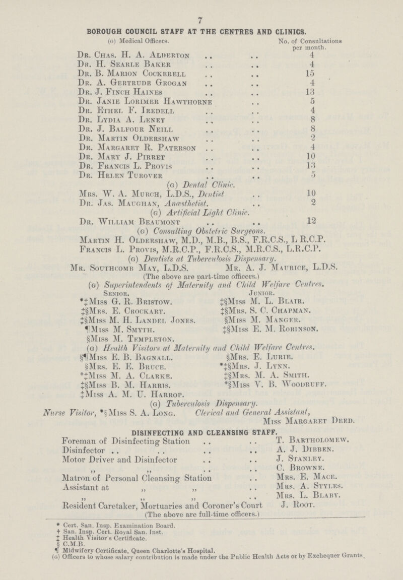 7 BOROUGH COUNCIL STAFF AT THE CENTRES AND CLINICS. (G) Medical Officers. No. of Consultations per month. Dr. Chas. H. A. Aluerton 4 Dr. II. Searle Baker 4 Dr. B. Marion Cockerell 15 Dr. A. Gertrude Grogan 4 Dr. J. Finch Haines 13 Dr. Janie Lorimer Hawthorne 5 Dr. Ethel F. Iredell 4 Dr. Lydia A. Leney 8 Dr. J. Balfour Neill 8 Dr. Martin Oldershaw 2 Dk. Margaret R. Paterson 4 Dr. Mary J. Pirret 10 Dr. Francis L. Provis 13 Dr. Helen Turover 5 (g) Dental Clinic. Mrs. W. A. Murch, L.D.S., Dentint 10 Dr. Jas. Maughan, Anmthetist 2 (g) Artificial Light Clinic. Dr. William Beaumont 12 (g) Consulting Obstetric Surgeons. Martin H. Oldershaw, M.D., M.B., B.S., F.R.C.S., L R.C.P. Francis L. Provis, M.R.C.P., F.R.C.S., M.R.C.S., L.R.C.P. (g) Dentists at Tuberculosis Dispensary. Mr. Southcomb May, L.D.S. Mr. A. J. Maurice, L.D.S. (The above are part.time officers.) (g) Superintendents of Maternity and Child Welfare Centres. Senior. Junior. *‡Miss G. R. Bristow. J§Miss M. L. Blair. ‡§Mrs. E. Crockart. +§Mrs. S. C. Chapman. ‡§Miss M. H. Landel Jones. iss M. Manger. Miss M. Smyth. J§Miss E. M. Robinson. §Miss M. Templeton. (g) Health Visitors at Maternity and Child Welfare Centres, §Miss E. B. Bagnall. §Mrs. E. Lurie. SMrs. E. E. Bruce. *J§Mrs. J. Lynn. *JMiss M. A. Clarke. J§Mrs. M. A. Smith. J§Miss B. M. Harris. *§Miss V. B. Woodruff. JMiss A. M. LT. Harrop. (g) Tuberculosis Dispensary. Nurse Visitor, *§Miss S. A. Long. Clerical and General Assistant, Miss Margaret Deed. DISINFECTING AND CLEANSING STAFF. Foreman of Disinfecting Station . . . . T. Bartholomew. Disinfector .. .. .. .. A. J. Dibben. Motor Driver and Disinfector . . . . J. Stanley. , . . C. Browne. Matron of Personal Cleansing Station . . Mrs. E. Mace. Assistant at ,, ,, . . Mrs. A. Styles. „ () tt ., Mrs. L. Blaby. Resident Caretaker, Mortuaries and Coroner's Court J. Root. (The above are full.time officers.) * Cert. San. Insp. Examination Board, f San. Insp. Cert. Royal San. Inst. J Health Visitor's Certificate. § C.M.B. 1f Midwifery Certificate, Queen Charlotte's Hospital. (g) Officers to whose salary contribution is made under the Public Health Acts or by Exchequer Gran