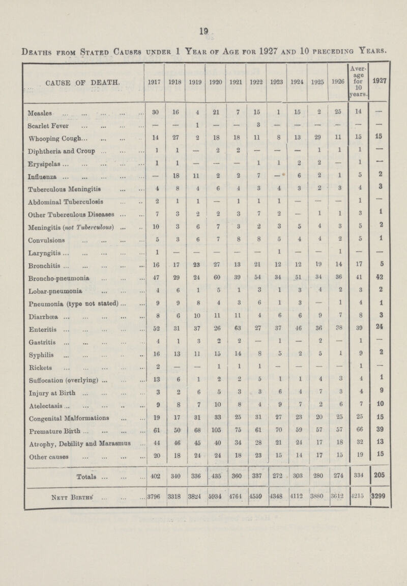 19 Deaths from Stated Causes under 1 Year of Age for 1927 and 10 preceding Years. CAUSE OF DEATH. 1917 1918 1919 1920 1921 1922 1923 1924 1925 1926 Aver age for 10 years. 1927 Measles 30 16 4 21 7 15 1 15 2 25 14 - Scarlet Fever - - 1 - - 3 - - - . - - Whooping Cough 14 27 2 18 18 11 8 13 29 11 15 15 Diphtheria and Croup 1 1 - 2 2 - - - 1 1 1 - Erysipelas 1 1 - — . 1 1 2 2 - 1 - Influenza - 18 11 2 2 7 - 6 2 1 5 2 Tuberculous Meningitis 4 8 4 6 4 3 4 3 2 3 4 3 Abdominal Tuberculosis 2 1 1 - 1 1 1 - - - 1 - Other Tuberculous Diseases 7 3 2 2 3 7 2 . 1 1 3 1 Meningitis (not Tuberculous) 10 3 6 7 3 2 3 5 4 3 5 2 Convulsions 5 3 6 7 8 8 5 4 4 2 5 1 Laryngitis 1 . - - - - 1 - - 1 - - Bronchitis 16 17 23 27 13 21 12 12 19 14 17 5 Broncho-pneumonia 47 29 24 60 39 54 34 51 34 36 41 42 Lobar-pneumonia 4 6 1 5 1 3 1 3 4 2 3 2 Pneumonia (type not stated) 9 9 8 4 3 6 1 3 - 1 4 1 Diarrhœa 8 6 10 11 11 4 6 6 9 7 8 3 Enteritis 52 31 37 26 63 27 37 46 36 38 39 24 Gastritis 4 1 3 2 2 . 1 - 2 . 1 - Syphilis 16 13 11 15 14 8 5 2 5 1 9 2 Rickets 2 - - 1 1 1 . - - - 1 - Suffocation (overlying) 13 6 1 2 2 5 1 1 4 3 4 1 Injury at Birth 3 2 6 5 3 3 6 4 7 3 4 9 Atelectasis 9 8 7 10 8 4 9 7 2 6 7 10 Congenital Malformations 19 17 31 33 25 31 27 23 20 25 25 15 Premature Birth 61 50 68 105 75 61 70 59 57 57 66 39 Atrophy, Debility and Marasmus 44 46 45 40 34 28 21 24 17 18 32 13 Other causes 20 18 24 24 18 23 15 14 17 15 19 15 Totals 402 340 336 435 360 337 272 303 280 274 334 205 N ett Births 3796 3318 3824 5934 1761 4559 4348 1112 3880 3612 4215 3299