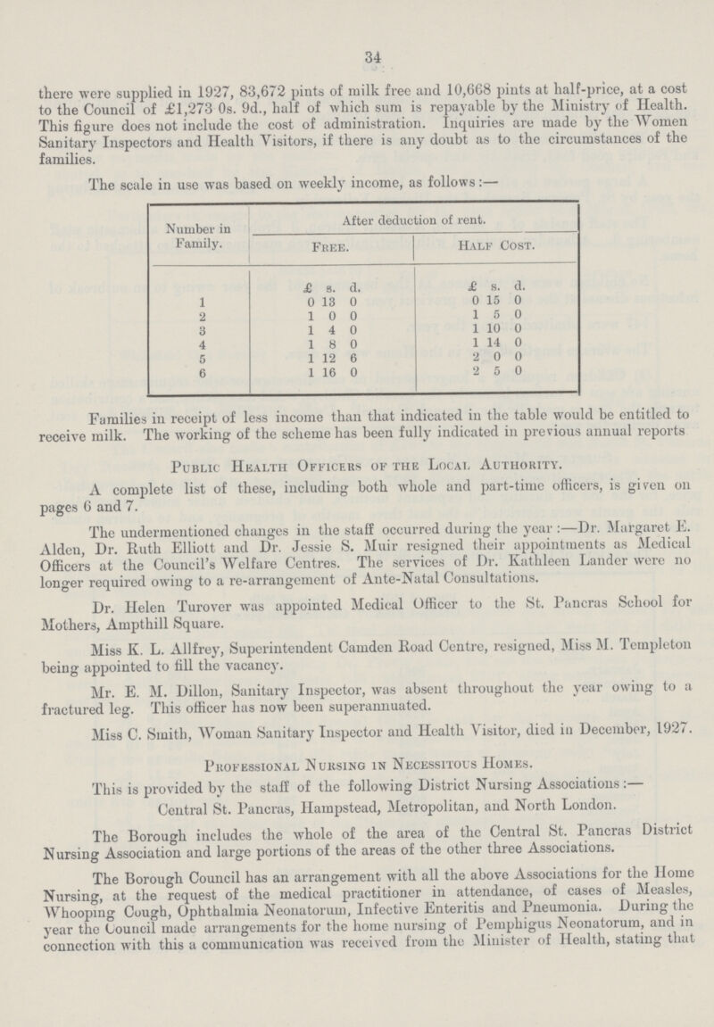 34 there were supplied in 1927, 83,672 pints of milk free and 10,668 pints at half-price, at a cost to the Council of £1,273 0s. 9d., half of which sum is repayable by the Ministry of Health. This figure does not include the cost of administration. Inquiries are made by the Women Sanitary Inspectors and Health Visitors, if there is any doubt as to the circumstances of the families. The scale in use was based on weekly income, as follows:— Number in Family. After deduction of rent. Free. Half Cost. £ s. d. £ s. d. 1 0 13 0 0 15 0 2 1 0 0 1 5 0 3 1 4 0 1 10 0 4 1 8 0 1 14 0 5 1 12 6 2 0 0 6 1 16 0 2 5 0 Families in receipt of less income than that indicated in the table would be entitled to receive milk. The working of the scheme has been fully indicated in previous annual reports Public Health Officers of the Local Authority. A complete list of these, including both whole and part-time officers, is given on pages 6 and 7. The undermentioned changes in the staff occurred during the year:—Dr. Margaret E. Alden, Dr. Ruth Elliott and Dr. Jessie S. Muir resigned their appointments as Medical Officers at the Council's Welfare Centres. The services of Dr. Kathleen Lander were no longer required owing to a re-arrangement of Ante-Natal Consultations. Dr. Helen Turover was appointed Medical Officer to the St. Pancras School for Mothers, Ampthill Square. Miss K. L. Allfrey, Superintendent Camden Road Centre, resigned, Miss M. Templeton being appointed to fill the vacancy. Mr. E. M. Dillon, Sanitary Inspector, was absent throughout the year owing to a fractured leg. This officer has now been superannuated. Miss C. Smith, Woman Sanitary Inspector and Health Visitor, died in December, 1927. Professional Nursing in Necessitous Homes. This is provided by the staff of the following District Nursing Associations:— Central St. Pancras, Hampstead, Metropolitan, and North London. The Borough includes the whole of the area of the Central St. Pancras District Nursing Association and large portions of the areas of the other three Associations. The Borough Council has an arrangement with all the above Associations for the Home Nursing, at the request of the medical practitioner in attendance, of cases of Measles, Whooping Cough, Ophthalmia Neonatorum, Infective Enteritis and Pneumonia. During the year the Council made arrangements for the home nursing of Pemphigus Neonatorum, and in connection with this a communication was received from the Minister of Health, stating that