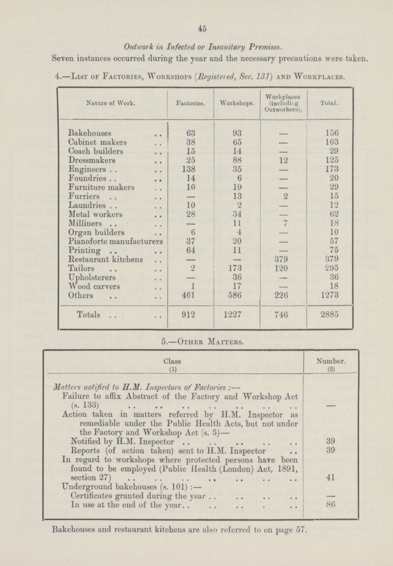 45 Outwork in Infected or Insanitary Premises. Seven instances occurred during the year and the necessary precautions were taken. 4.—List of Factories, Workshops (Registered, Sec. 131) and Workplaces. Nature of Work. Factories. Workshops. Workplaces (including Outworkers). Total. Bakehouses 63 93 - 156 Cabinet makers 38 65 — 103 Coach builders 15 14 — 29 Dressmakers 25 88 12 125 Engineers 138 35 — 173 Foundries 14 6 — 20 Furniture makers 10 19 — 29 Furriers — 13 2 15 Laundries 10 2 — 12 Metal workers 28 34 — 62 Milliners — 11 7 18 Organ builders 6 4 — 10 Pianoforte manufacturers 37 20 — 57 Printing 64 11 — 75 Restaurant kitchens — — 379 379 Tailors 2 173 120 295 Upholsterers — 36 — 36 Wood carvers 1 17 — 18 Others 461 586 226 1273 Totals 912 1227 746 2885 5.—Other Matters. Class Number. (l) (2) Matters notified to H.M. Inspectors of Factories:— Failure to affix Abstract of the Factory and Workshop Act (s. 133) - Action taken in matters referred by H.M. Inspector as remediable under the Public Health Acts, but not under the Factory and Workshop Act (s. 5)— Notified by H.M. Inspector 39 Reports (of action taken) sent to H.M. Inspector 39 In regard to workshops where protected persons have been found to be employed (Public Health (London) Act, 1891, section 27) 41 Underground bakehouses (s. 101):— Certificates granted during the year — In use at the end of the year 86 Bakehouses and restaurant kitchens are also referred to on page 57.