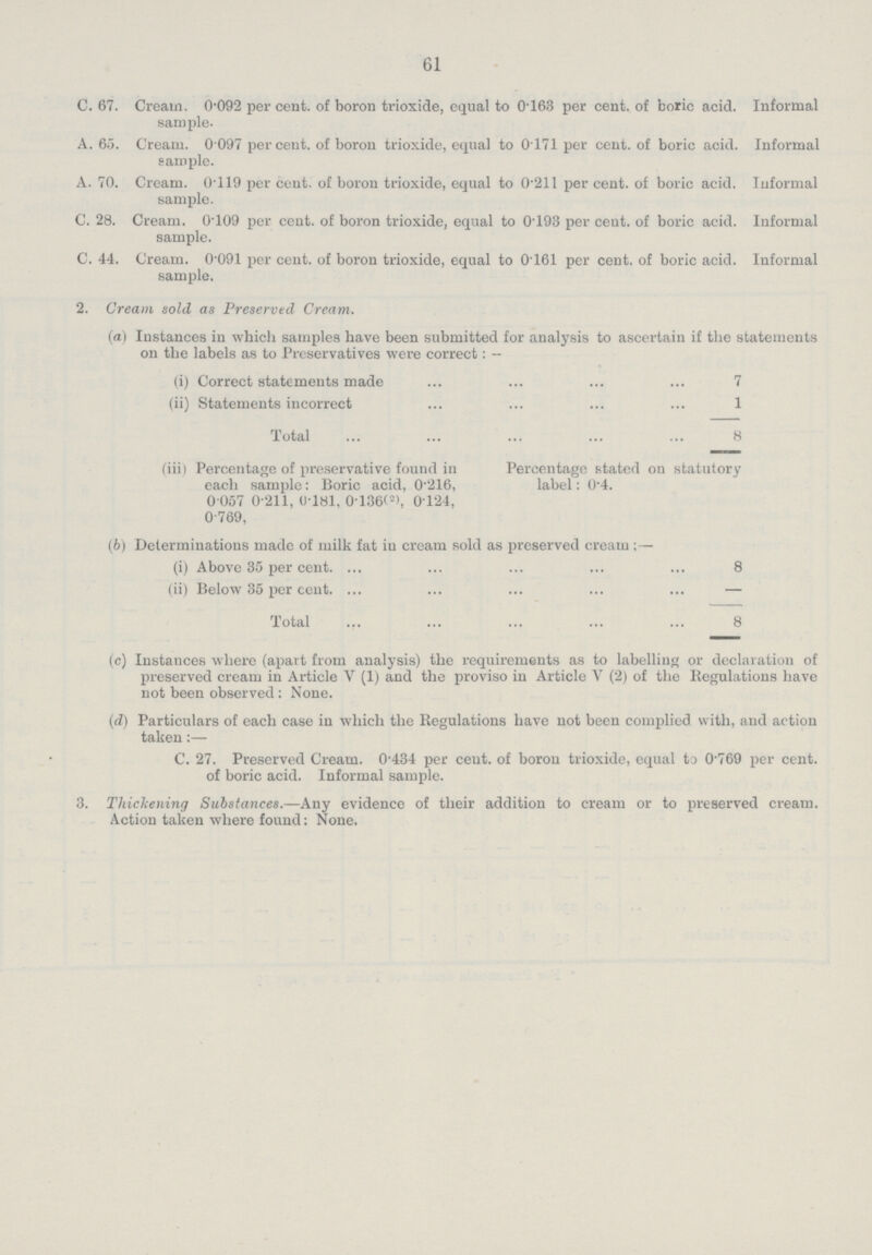 61 C. 67. Cream. 0.092 per cent, of boron trioxide, equal to 0.163 per cent, of boric acid. Informal sample. A. 65. Cream. 0. 097 percent, of boron trioxide, equal to 0.171 per cent, of boric acid. Informal sample. A. 70. Cream. 0.119 per cent, of boron trioxide, equal to 0.211 per cent, of boric acid. Informal sample. C. 28. Cream. 0.109 per ccnt. of boron trioxide, equal to 0.193 per cent, of boric acid. Informal sample. C. 44. Cream. 0.091 per cent, of boron trioxide, equal to 0161 per cent, of boric acid. Informal sample. 2. Cream sold as Preserved Cream. (a) Instances in which samples have been submitted for analysis to ascertain if the statements on the labels as to Preservatives were correct: — (i) Correct statements made 7 (ii) Statements incorrect 1 Total 8 (iii) Percentage of preservative found in Percentage stated on statutory each sample: Boric acid, 0.216, label: 0.4. 0 057 0.211, 0.181, 0.136(2), 0.124, 0.769, (6) Determinations made of milk fat in cream sold as preserved cream ;— (i) Above 35 per cent. 8 (ii) Below 35 per cent. — Total 8 (c) Instances where (apart from analysis) the requirements as to labelling or declaration of preserved cream in Article V (1) and the proviso in Article V (2) of the Regulations have not been observed: None. (d) Particulars of each case in which the Regulations have not been complied with, and action taken:— C. 27. Preserved Cream. 0'434 per cent, of boron trioxide, equal to 0.769 per cent, of boric acid. Informal sample. 3. Thickening Substances.—Any evidence of their addition to cream or to preserved cream. Action taken where found: None.