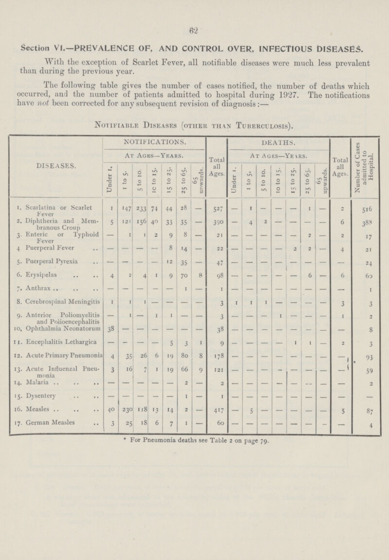 62 Section VI.—PREVALENCE OF, AND CONTROL OVER, INFECTIOUS DISEASES. With the exception of Scarlet Fever, all notifiable diseases were much less prevalent than during the previous year. The following table gives the number of cases notified, the number of deaths which occurred, and the number of patients admitted to hospital during 1927. The notifications have not been corrected for any subsequent revision of diagnosis :— Notifiable Diseases (other than Tuberculosis). DISEASES. NOTIFICATIONS. Total all Ages. DEATHS. Total all Ages. Number of Cases admitted to Hospital. At Ages—Years. AT AGES—YE\RS. Under i. 1 to 5. 5 to 10. 10 to 15. 15 to 25. 25 to 65. 65 unwards. Under 1. 1 to 5 5 to 10. 10 to 15. 15 to 25. 25 to 65. 65 upwards. I. Scarlatina or Scarlet Fever 1 147 233 74 44 28 — 527 — 1 - — — 1 — 2 516 2. Diphtheria and Mem branous Croup 5 121 156 40 33 35 — 390 — 4 2 — — — — 6 388 3. Enteric or Typhoid Fever — 1 1 2 9 8 — 21 — — — — — 2 — 2 17 4 Puerperal Fever — — — — 8 '4 — 22 — — — — 2 2 — 4 21 5. Puerperal Pyrexia — - — 12 35 — 47 — — — — — — — — 24 6. Erysipelas 4 2 4 1 9 70 8 98 — — — — 6 — 6 60 7. Anthrax — - — — — I — I — — — — — — — — 1 8. Cerebrospinal Meningitis 1 1 1 — — — — 3 1 1 1 — _ — — 3 3 9. Anterior Poliomyelitis and Polioencephalitis — 1 — 1 ' — — 3 — — — 1 — — — 1 2 10, Ophthalmia Neonatorum 38 — — — — — — 38 — — — — — — — 8 11. Encephalitis Lethargica — - — — s 3 1 9 - — — — 1 — 2 3 12. Acute Primary Pneumonia 4 35 26 6 19 80 8 178 — — — — — — — — 93 13. Acute Influenzal Pneu monia 3 16 7 1 19 66 9 121 — — — - — — — — 59 14. Malaria — — — — — 2 — 2 — — — - — — — — 2 15. Dysentery — — — — — 1 — 1 — — — — — — — — — 16. Measles 40 230 118 13 14 2 — 417 — 5 — — — — — 5 87 17. German Measles 3 25 18 6 7 1 — 60 — — — — — — ——- — 4 * For Pneumonia deaths see Table 2 on page 79.