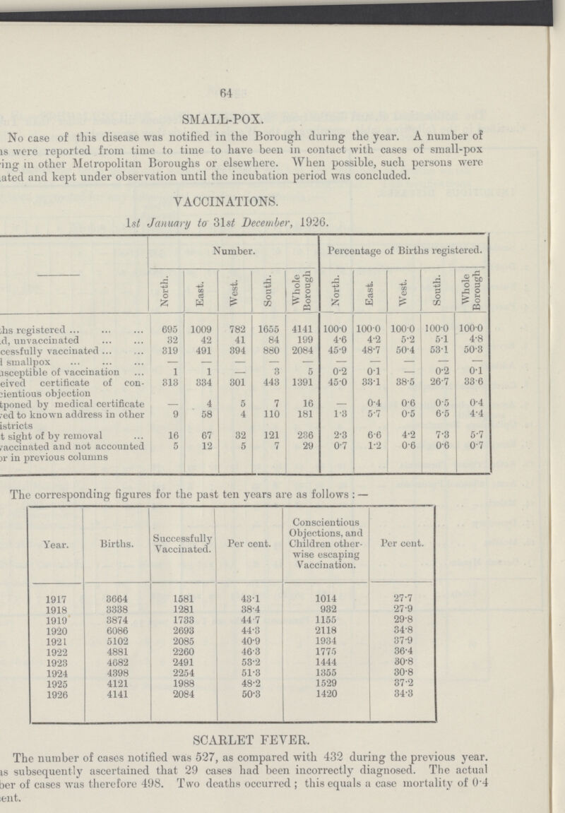 64 SMALL-POX. No case of this disease was notified in the Borough during the year. A number of is were reported from time to time to have been in contact with cases of small-pox ing in other Metropolitan Boroughs or elsewhere. When possible, such persons were ated and kept under observation until the incubation period was concluded. VACCINATIONS. 1st January to 31.s/ December, 1926. Number. Percentage of Births registered. North. East. West. South. Whole Borough North. East. West. South. Whole Borough hs registered 695 1009 782 1655 4141 100.0 100.0 100.0 100.0 100.0 d, nnvaccinated 32 42 41 84 199 4.6 4.2 5.2 5.1 4.8 ces&fully vaccinated 319 491 394 880 2084 45.9 48.7 50.4 53.1 503 smallpox — — — — — — — — — jsceptible of vaccination 1 1 — 3 5 0.2 01 — 0.2 0.1 eived certificate of con tentious objection 313 334 301 443 1391 45 .0 331 38.5 26.7 33 .6 fcponed by medical certificate — 4 5 7 16 — 0.4 0.6 0.5 0.4 red to known address in other istricts 9 58 4 110 181 1.3 5.7 0.5 6.5 4.4 t sight of by removal 16 67 32 121 236 2.3 6.6 4.2 7.3 5.7 vaccinated and not accounted or in previous columns 5 12 5 7 29 0.7 1.2 0.6 0.6 0.7 The corresponding figures for the past ten years are as follows : — Year. Births. Successfully Vaccinated. Per cent. Conscientious Objections, and Children other wise escaping Vaccination. Per cent. 1917 3664 1581 43.1 1014 27.7 1918 3338 1281 38.4 932 27.9 1919 3874 1733 44.7 1155 29.8 1920 6086 2693 44.3 2118 34.8 1921 5102 2085 40'9 1934 37.9 1922 4881 2260 463 1775 36.4 1923 4682 2491 53.2 1444 30.8 1924 4398 2254 51.3 1355 30.8 1925 4121 1988 48.2 1529 37.2 1926 4141 2084 50.3 1420 34.3 SCARLET FEYER. The number of cases notified was 527, as compared with 432 during the previous year, is subsequently ascertained that 29 cases had been incorrectly diagnosed. The actual ber of cases was therefore 498. Two deaths occurred ; this equals a case mortality of 0.4 ent.