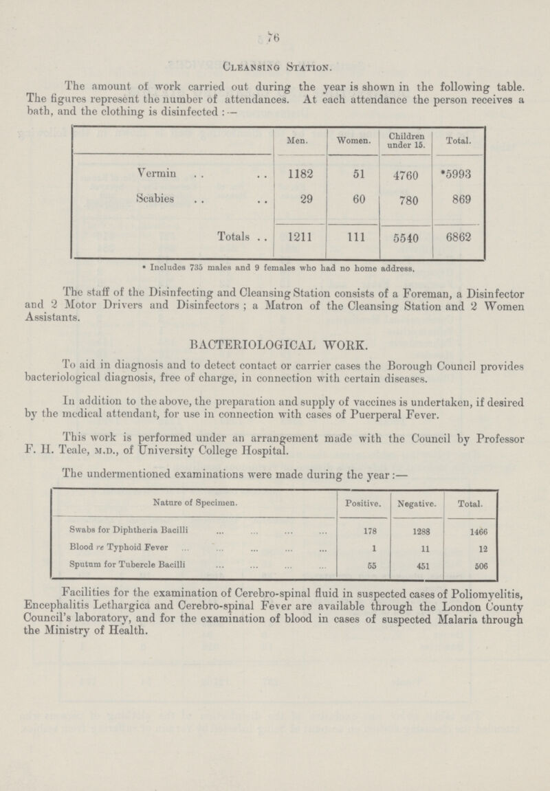 76 Cleansing Station. The amount of work carried out during the year is shown in the following table. The figures represent the number of attendances. At each attendance the person receives a bath, and the clothing is disinfected:— Men. Women. Children under 15. Total. Vermin 1182 51 4760 *5993 Scabies 29 60 780 869 Totals 1211 111 5540 6862 *Includes 735 males and 9 females who had no home address. The staff of the Disinfecting and Cleansing Station consists of a Foreman, a Disinfector and 2 Motor Drivers and Disinfectors; a Matron of the Cleansing Station and 2 Women Assistants. BACTERIOLOGICAL W0IIK. To aid in diagnosis and to detect contact or carrier cases the Borough Council provides bacteriological diagnosis, free of charge, in connection with certain diseases. In addition to the above, the preparation and supply of vaccines is undertaken, if desired by the medical attendant, for use in connection with cases of Puerperal Fever. This work is performed under an arrangement made with the Council by Professor F. II. Teale, m.d., of University College Hospital. The undermentioned examinations were made during the year:— Nature of Specimen. Positive. Negative. Total. Swabs for Diphtheria Bacilli 178 1288 1466 Blood re Typhoid Fever 1 11 12 Sputnm for Tubercle Bacilli 55 451 506 Facilities for the examination of Cerebro-spinal fluid in suspected cases of Poliomyelitis, Encephalitis Lethargica and Cerebro-spinal Fever are available through the London County Council's laboratory, and for the examination of blood in cases of suspected Malaria through the Ministry of Health.