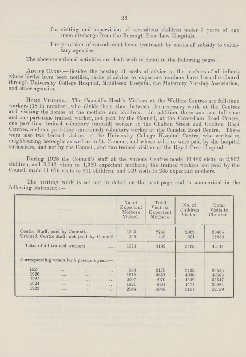 26 The visiting and supervision of necessitous children under 5 years of age upon discharge from the Borough Poor Law Hospitals. The provision of convalescent home treatment by means of subsidy to volun tary agencies. The above-mentioned activities are dealt with in detail in the following pages. Advice Cards.—Besides the posting of cards of advice to the mothers of all infants whose births have been notified, cards of advice to expectant mothers have been distributed through University College Hospital, Middlesex Hospital, the Maternity Nursing Association, and other agencies. Home Visiting.—The Council's Health Visitors at the Welfare Centres are full-time workers (18 in number1, who divide their time between the necessary work at the Centres and visiting the homes of the mothers and children. In addition there was one full-time and one part-time trained worker, not paid by the Council, at the Caversham Road Centre, one part-time trained voluntary (unpaid) worker at the Chalton Street and Grafton Road Centres, and one part-time (untrained) voluntary worker at the Camden Road Centre. There were also two trained visitors at the University College Hospital Centre, who worked in neighbouring boroughs as well as in St. Pancras, and whose salaries were paid by the hospital authorities, and not by the Council, and two trained visitors at the Royal Free Hospital. During 1928 the Council's staff at the various Centres made 30,485 visits to 2,862 children, and 2,743 visits to 1,339 expectant mothers ; the trained workers not paid by the Council made 11,656 visits to 601 children, and 449 visits to 235 expectant mothers. The visiting work is set out in detail on the next page, and is summarised in the following statement:— - No. of Expectant Mothers Visited. Total Visits to Expectant Mothers. No. of Children Visited. Total Visits to Children. Centre Staff, paid by Council 1339 2743 2862 30485 Trained Centre staff, not paid by Council 235 449 601 11656 Total of all trained workers 1574 3192 3463 42141 Corresponding totals for 5 previous years— 1927 943 2179 3422 39595 1926 1618 3651 4030 48686 1925 2007 4979 4542 55547 1924 1921 4621 4571 53884 1923 2084 4953 5401 52759