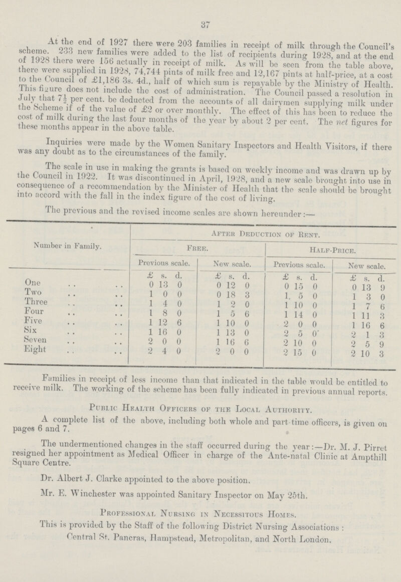 37 At the end of 1927 there were 203 families in receipt of milk through the Council's scheme. 233 new families were added to the list of recipients during 1928, and at the end of 1928 there were 156 actually in receipt of milk. As will be seen from the table above, there were supplied in 1928, 74,744 pints of milk free and 12,167 pints at half-price, at a cost (o the Council of £1,186 3s. 4d., half of which sum is repayable by the Ministry of Health. This figure does not include the cost of administration. The Council passed a resolution in July that 7½ per cent. be deducted from the accounts of all dairymen supplying milk under the Scheme if of the value of £2 or over monthly. The effect of this has been to reduce the cost of milk during the last four months of the year by about 2 per cent. The net figures for these months appear in the above table. Inquiries were made by the Women Sanitary Inspectors and Health Visitors, if there was any doubt as to the circumstances of the family. The scale in use in making the grants is based on weekly income and was drawn up by the Council in 1922. It was discontinued in April, 1928, and a new scale brought into use in consequence of a recommendation by the Minister of Health that the scale should be brought into accord with the fall in the index figure of the cost of living. The previous and the revised income scales are shown hereunder:— Number in Family. After Deduction of Rent. Free. Half-Price. Previous scale. New scale. Previous scale. New scale. £ s. d. £ s. d. £ s. d. £ s. d. One 0 13 0 0 12 0 0 15 0 0 13 9 Two 1 0 0 0 18 3 1 5 0 1 3 0 Three 1 4 0 1 2 0 1 10 0 1 7 6 Four 1 8 0 1 5 6 1 14 0 1 11 3 Five 1 12 6 1 10 0 2 0 0 1 16 6 Six 1 16 0 1 13 0 2 5 0 2 1 3 Seven 2 0 0 1 16 6 2 10 0 2 5 9 Eight 2 4 0 2 0 0 2 15 0 2 10 3 Families in receipt of less income than that indicated in the table would be entitled to receive milk. The working of the scheme has been fully indicated in previous annual reports. Public Health Officers of the Local Authority. A complete list of the above, including both whole and part time officers, is given on pages 6 and 7. The undermentioned changes in the staff occurred during the year:—Dr. M. J. Pirret resigned her appointment as Medical Officer in charge of the Ante-natal Clinic at Ampthill Square Centre. Dr. Albert J. Clarke appointed to the above position. Mr. E. W inchester was appointed Sanitary Inspector on May 25th. Professional Nursing in Necessitous Homes. This is provided by the Staff of the following District Nursing Associations : Central St. Pancras, Hampstead, Metropolitan, and North London.