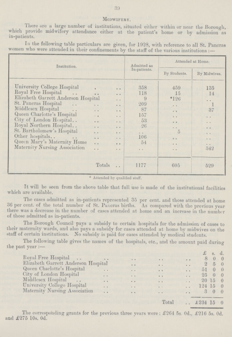 39 Midwifery. There are a large number of institutions, situated either within or near the Borough, which provide midwifery attendance either at the patient's home or by admission as in-patients. In the following table particulars are given, for 1928, with reference to all St. Pancras women who were attended in their confinements by the staff of the various institutions :— Institution. Admitted as In-patients. Attended at Home. By Students. By Midwives. University College Hospital 358 459 135 Royal Free Hospital 118 15 14 Elizabeth Garrett Anderson Hospital 9 *126 .. St. Pancras Hospital 209 „ 1 Middlesex Hospital 87 „ 37 Queen Charlotte's Hospital 157 „ .. City of London Hospital 53 „ .. Royal Northern Hospital 26 .. .. St. Bartholomew's Hospital . . 5 .. Other hospitals 106 .. .. Queen Mary's Maternity Home 54 . . .. Maternity Nursing Association .. .. 342 Totals 1177 605 529 * Attended by qualified staff. Tt will be seen from the above table that full use is made of the institutional facilities which are available. The cases admitted as in-patients represented 35 per cent. and those attended at home 36 per cent. of the total number of St. Pancras births. As compared with the previous year there was a decrease in the number of cases attended at home and an increase in the number of those admitted as in-patients. The Borough Council pays a subsidy to certain hospitals for the admission of cases to their maternity wards, and also pays a subsidy for cases attended at home by midwives on the staff of certain institutions. No subsidy is paid for cases attended by medical students. The following table gives the names of the hospitals, etc., and the amount paid during the past year:— £ s. d. Royal Free Hospital 8 0 0 Elizabeth Garrett Anderson Hospital 2 5 0 Queen Charlotte's Hospital 51 0 0 City of London Hospital 25 0 0 Middlesex Hospital 20 15 0 University College Hospital 124 15 0 Maternity Nursing Association 3 0 0 Total £234 15 0 The corresponding grants for the previous three years were: £264 5s. Od., £216 5s. Od. and £275 10s. 0d.