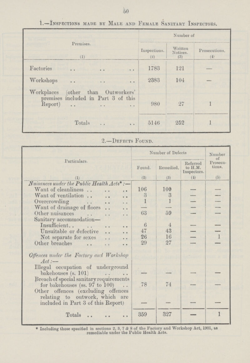 50 1.—Inspections made by Male and Female Sanitary Inspectors. Premises. Number of Inspections. Writteu Notices. Prosecutions. (1) (2) (3) (4) Factories • • • • • • 1783 121 — W orkshops .. .. .. 2383 104 — Workplaces premises Report) (other than Outworkers' included in Part 3 of this 980 27 1 Totals 5146 252 1 2.—Defects Found. Number of Defects Number of Prosecu tions. Particulars. Pound. Remedied. Referred to H.M. Inspectors. (1) (2) (3) (4) (5) Nuisances under the Public Health Acts*:— Want of cleanliness 106 100 — — Want of ventilation 3 3 — — Overcrowding 1 1 — — Want of drainage of floors — — — — Other nuisances 63 59 — — Sanitary accommodation— Insufficient 6 4 — — Unsuitable or defective 47 43 — — Not separate for sexes 26 16 — 1 Other breaches 29 27 — — Offences under the Factory and Workshop Act:— Illegal occupation of underground bakehouses (s. 101) - - - - Breach of special sanitary requirements for bakehouses (ss. 97 to 100) 78 74 - - Other offences (excluding offences relating to outwork, which are included in Part 3 of this Report) - - - - 359 327 - 1 * Including those specified in sections 2, 3, 7 & 8 of the Factory and Workshop Act, 1901, as remediable under the Public Health Acts.