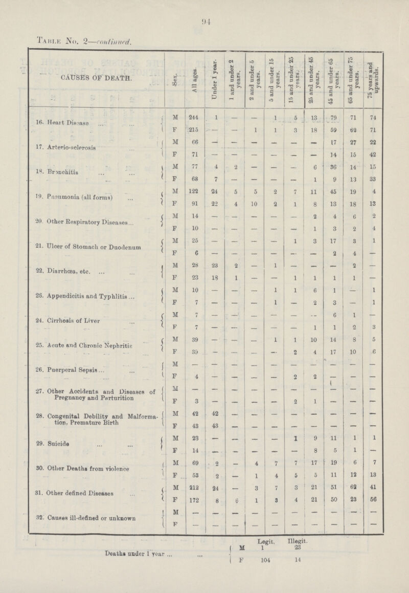 94 TABLE No. 2—continued. CAUSES OF DEATH. Sex. All ages. Under 1 year. 1 and under 2 years. 2 and under 5 years. 5 and under 15 years. 15 and under 25 years. 25 and under 45 years. 45 and under 65 years. 65 and under 75 years. 75 years and upwards. 16. Heart Disease M 244 1 - - 1 5 13 79 71 74 F 215 - - 1 1 3 18 59 62 71 17. Arterio-sclerosis M 66 - - - - - 17 27 22 F 71 - - - - - - 14 15 42 18. Bronchitis M 77 4 2 - - - 6 3G 14 15 F 68 7 - - - 1 9 13 33 19. Pneumonia (all forms) M 122 24 5 5 2 7 11 45 19 4 F 91 22 4 10 2 1 8 13 18 13 20 Other Respiratory Diseases M 14 - - - - - 2 4 6 2 F 10 - - - - - 1 3 2 4 21. Ulcer of Stomach or Duodenum M 25 - - - - 1 3 17 3 1 F 6 - - - - - - 2 4 - 22. Diarrhœa, etc. M 28 23 2 - 1 - - - 2 - F 23 18 1 - - 1 1 1 1 - 28. Appendicitis and Typhlitis M 10 - - - 1 1 6 1 - 1 F 7 - - - 1 - 2 3 - 1 24. Cirrhosis of Liver M 7 - - - - - - 6 1 - F 7 - - - - - 1 1 2 3 25. Acute and Chronic Nephritis M 39 - - - 1 1 10 14 8 5 F 39 - - - - 2 4 17 10 6 26. Puerperal Sepsis M - - - - - - - - - F 4 - - - - 2 2 - - 27. Other Accidents and Diseases of . Pregnancy and Parturition M - - - - - - - - - - F 3 - - - 2 1 - - - 28. Congenital Debility and Malforma tion, Premature Birth M 42 42 - - - - - - - - F 43 43 - - - - - - - - 29. Suicide M 23 - - - - 1 9 11 1 1 F 14 - - - - - 8 5 1 - 30. Other Deaths from violence M 69 2 - 4 7 7 17 19 6 7 F 53 2 - 1 4 5 5 11 12 13 31. Other defined Diseases M 212 24 - 3 7 3 21 51 62 41 F 172 8 - 1 3 4 21 50 23 56 32. Causes ill-defined or unknown M - - - - - - - - - - F - - - - - - - - - - Legit, Illegit. M 1 23 Deaths uuder 1 year F 104 14