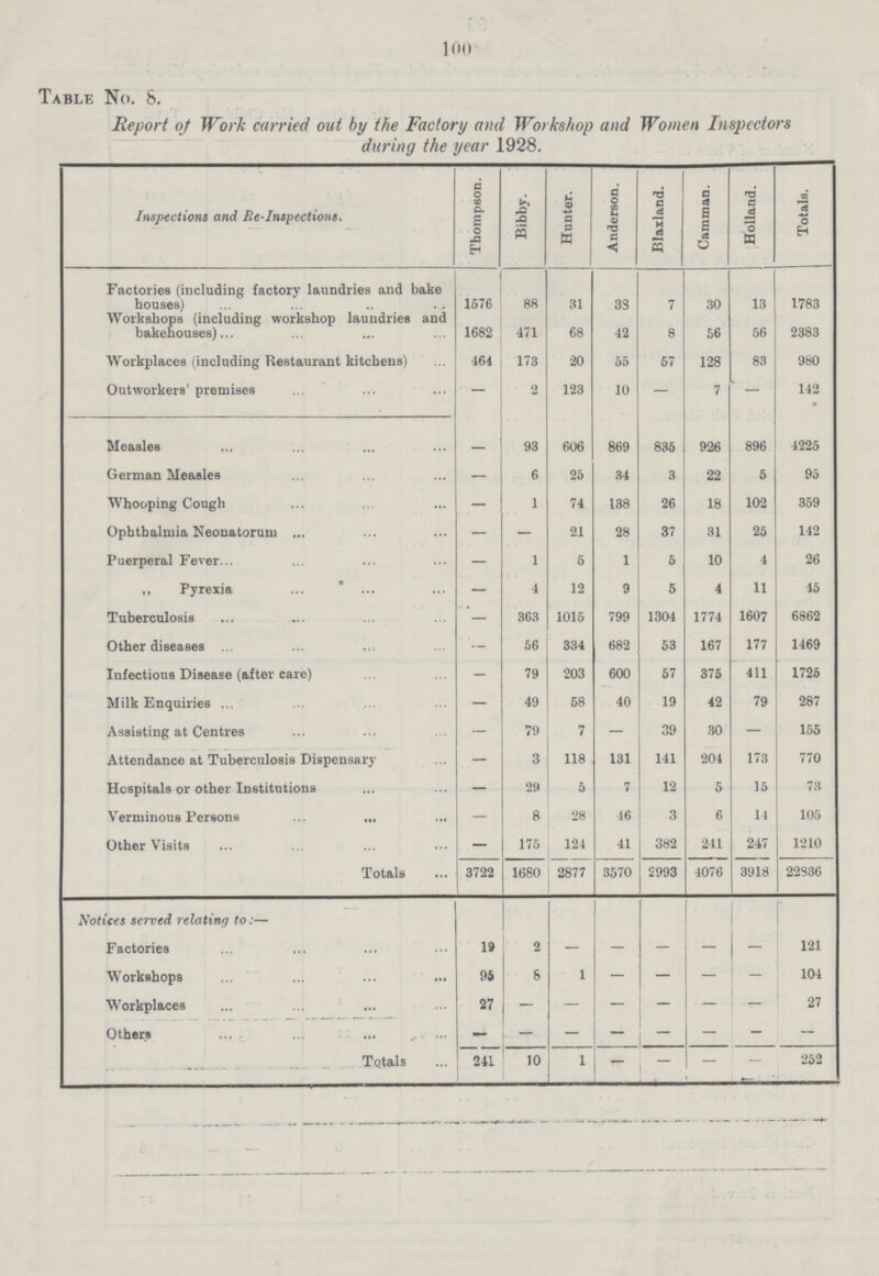 100 Table No. 8. Report of Work carried out by the Factory and Workshop and Women Inspectors during the year 1928. Inspections and Re-Inspections. Thompson. Bibby. Hunter. Anderson. Blaxland. Camman. Holland. Totals. Factories (including factory laundries and bake houses) 1576 88 31 33 7 30 13 1783 Workshops (including workshop laundries and bakehouses) 1682 471 68 42 8 56 56 2383 Workplaces (including Restaurant kitchens) 164 173 20 55 67 128 83 980 Outworkers' premises — 2 123 10 — 7 — 142 Measles — 93 606 869 835 926 896 4225 German Measles — 6 25 34 3 22 5 95 Whooping Cough — 1 74 138 26 18 102 359 Ophthalmia Neonatorum — — 21 28 37 31 25 142 Puerperal Fever — 1 6 1 5 10 4 26 ,, Pyrexia  — 4 12 9 5 4 11 45 Tuberculosis 363 1015 799 1304 1774 1607 6862 Other diseases — 56 334 682 53 167 177 1469 Infectious Disease (after care) - 79 203 600 57 375 411 1725 Milk Enquiries — 49 68 40 19 42 79 287 Assisting at Centres — 79 7 — 39 30 — 155 Attendance at Tuberculosis Dispensary — 3 118 131 141 204 173 770 Hospitals or other Institutions - 29 5 7 12 5 15 73 Verminous Persons - 8 28 46 3 6 14 105 Other Visits — 175 124 41 382 211 247 1210 Totals 3722 1680 2877 3570 2993 4076 3918 22836 Notices served relating to:— Factories 19 2 - - - - - 121 Workshops 95 6 1 — — — - 104 Workplaces 27 - - - - - - 27 Others - - - - - - - - Totals 211 10 1 - — — 252