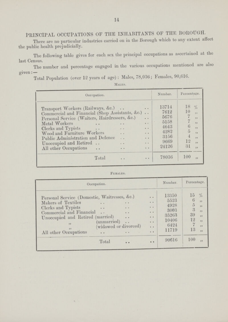 14 PRINCIPAL OCCUPATIONS OF THE INHABITANTS OF THE BOROUGH. There are no particular industries carried 011 in the Borough which to any extent affect the public health prejudicially. The following table gives for each sex the principal occupations as ascertained at the last Census. The number and percentage engaged in the various occupations mentioned are also given: — Total Population (over 12 years of age): Males, 78,036; Females, 90,616. Males. Occupation. Number. Percentage. Transport Workers (Railways. &c.) 13714 18 % Commercial and Financial (Shop Assistants, &c.) 7612 10 ,, Personal Service (Waiters, Hairdressers, &c.) 5676 7 „ Metal Workers 5158 7 „ Clerks and Typists 4643 6 ,, Wood and Furniture Workers 4282 5 „ Public Administration and Defence 3156 4 „ Unoccupied and Retired 9669 12 „ All other Occupations 24126 31 „ Total 78036 100 „ Females. Occupation. Number. Percentage. Personal Service (Domestic, Waitresses, &c.) 13350 15 % Makers of Textiles 5523 6 „ Clerks and Typists 4928 5 „ Commercial and Financial 3003 3 ,, Unoccupied and Retired (married) 35263 39 „ ,, (unmarried) 10406 12 „ „ (widowed or divorced) 6424 7 „ All other Occupations 11719 13 „ Total 90616 100 „
