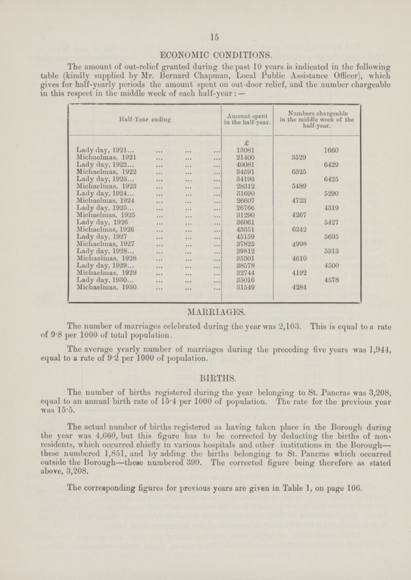 15 ECONOMIC CONDITIONS. The amount of out-relief granted during the past 10 years is indicated in the following table (kindly supplied by Mr. Bernard Chapman, Local Public Assistance Officer), which gives for half-yearly periods the amount spent on out-door relief, and the number chargeable in this respect in the middle week of each half-year:— Half-year ending Amount spent in the half-year. Numbers chargeable in the middle week of the half-year. £ Lady day, 1921 13081 1660 Michaelmas, 1921 21400 3529 Lady day, 1922 40081 6429 Michaelmas, 1922 34591 6325 Lady day, 1923 34193 6425 Michaelmas, 1923 28312 5489 Lady day, 1924 31690 5290 Michaelmas, 1924 26607 4723 Lady day, 1925 26766 4319 Michaelmas, 1925 31290 4267 Lady day, 1926 36061 5427 Michaelmas, 1926 43351 6242 Lady day, 1927 45159 5695 Michaelmas, 1927 37825 4998 Lady day, 1928 39812 5313 Michaelmas, 1928 35301 4610 Lady day, 1929 38578 4500 Michaelmas, 1929 32744 4192 Lady day, 1930 35016 4578 Michaelmas, 1930 31549 4284 MARRIAGES. The number of marriages celebrated during the year was 2,103. This is equal to a rate of 9.8 per 1000 of total population. The average yearly number of marriages during the preceding five years was 1,944, equal to a rate of 9.2 per 1000 of population. BIRTHS. The number of births registered during the year belonging to St. Pancras was 3,208, equal to an annual birth rate of 15.4 per 1000 of population. The rate for the previous year was 15.5. The actual number of births registered as having taken place in the Borough during the year was 4,660, but this figure has to be corrected by deducting the births of non residents, which occurred chiefly in various hospitals and other institutions in the Borough— these numbered 1,851, and by adding the births belonging to St. Pancras which occurred outside the Borough—these numbered 399. The corrected figure being therefore as stated above, 3,208. The corresponding figures for previous years are given in Table 1, on page 106.