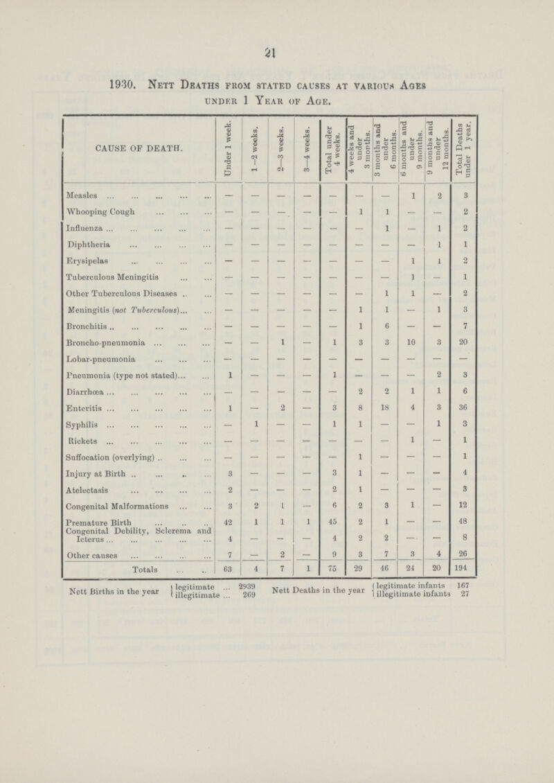 21 1930. Nett Deaths from stated causes at various Ages under 1 Year of Age. CAUSE OF DEATH. Under 1 week. 1 —2 weeks. 2—3 weeks. 3—4 weeks. Total under 4 weeks. 4 weeks and under 3 months. 3 months and under 6 months. 6 months and under 9 months. 9 months and under 12 months. Total Deaths 1 under 1 year. Measles — — — — — — — 1 2 3 Whooping Cough — — — — — 1 1 — — 2 Influenza — — — — — — 1 — 1 2 Diphtheria — — — — — — — — 1 1 Erysipelas — — — — — — — 1 1 2 Tuberculous Meningitis — — — — — — — 1 1 1 Other Tuberculous Diseases — — — — — — 1 1 — 2 Meningitis (not Tuberculous) — — — — — 1 1 — 1 3 Bronchitis — — — — — 1 6 — — 7 Broncho-pneumonia — — 1 — 1 3 3 1o 3 20 Lobar-pneumonia — — — — — — — — — — Pneumonia (type not stated) 1 — — — 1 — — — 2 3 Diarrhœa — — — — — 2 2 1 1 6 Enteritis 1 — 2 — 3 8 18 4 3 36 Syphilis — 1 — — 1 1 — — 1 3 Rickets — — — — — — — 1 — 1 Suffocation (overlying) — — — — — 1 — — — 1 Injury at Birth 3 — — — 3 1 — — — 4 Atelectasis 2 — — — 2 1 — — — 3 Congenital Malformations 3 2 1 — 6 2 3 1 — 12 Premature Birth 42 1 1 1 45 2 1 — — 48 Congenital Debility, Sclerema and Icterus 4 — — — 4 2 2 — — 8 Other causes 7 — 2 — 9 3 7 3 4 26 Totals 63 4 7 1 75 29 46 24 20 194 Nett Births in the year legitimate 2939 illegitimate 269 Nett Deaths in the year legitimate infants 167 illegitimate infants 27