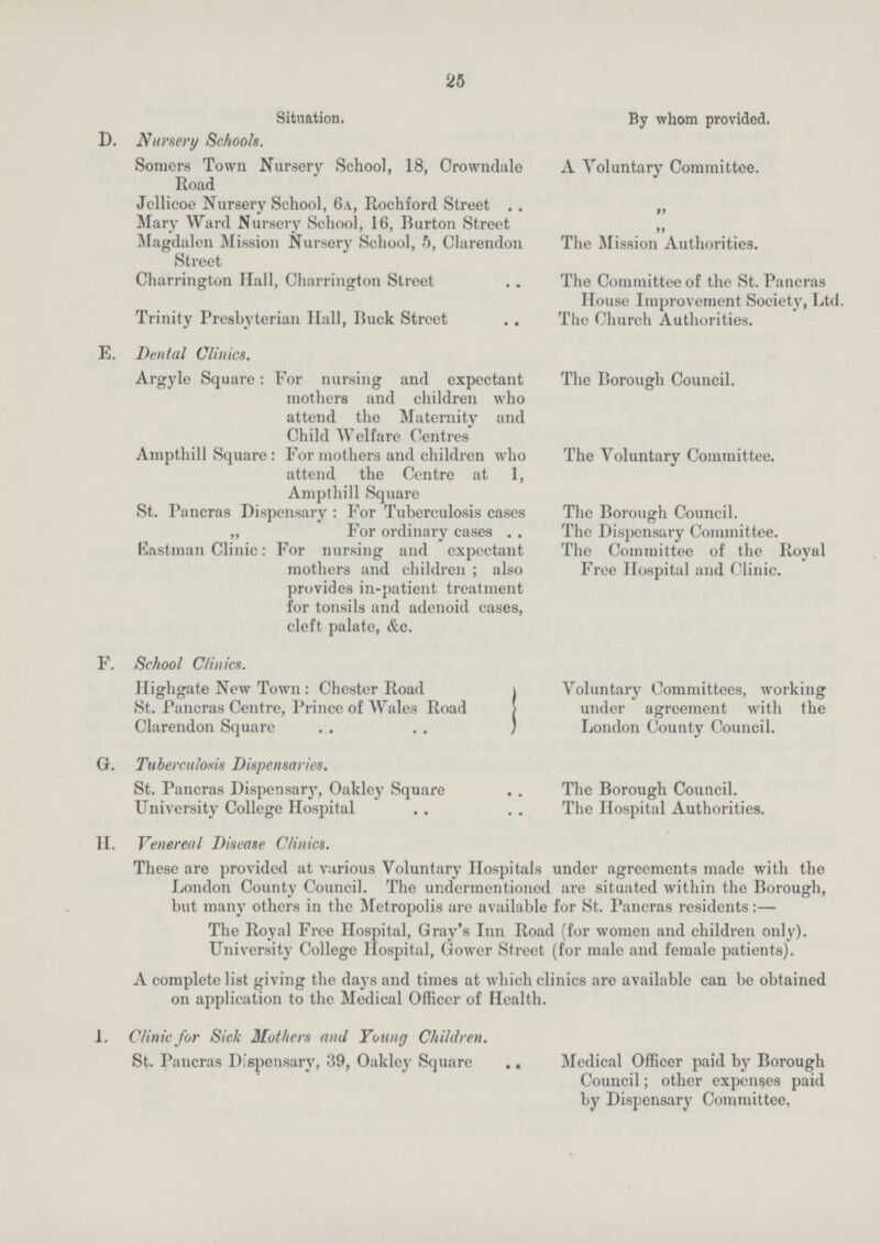 25 Situation. By whom provided. D. Nursery Schools. Somers Town Nursery School, 18, Crowndale Road A Voluntary Committee. Jellicoe Nursery School, 6a, Rochford Street „ Mary Ward Nursery School, 16, Burton Street „ Magdalen Mission Nursery School, 5, Clarendon Street The Mission Authorities. Charrington Hall, Charrington Street The Committee of the St. Pancras House Improvement Society, Ltd Trinity Presbyterian Hall, Buck Street The Church Authorities. E. Dental Clinics. Argyle Square: For nursing and expectant mothers and children who attend the Maternity and Child Welfare Centres The Borough Council. Ampthill Square: For mothers and children who attend the Centre at 1, Ampthill Square The Voluntary Committee. St. Pancras Dispensary : For Tuberculosis cases „ For ordinary cases The Borough Council. The Dispensary Committee. Eastman Clinic: For nursing and expectant mothers and children ; also provides in-patient treatment for tonsils and adenoid cases, cleft palate, &c. The Committee of the Royal Free Hospital and Clinic. F. School Clinics. Highgate New Town : Chester Road Voluntary Committees, working under agreement with the London County Council. St. Pancras Centre, Prince of Wales Road Clarendon Square G. Tuberculosis Dispensaries. St. Pancras Dispensary, Oakley Square University College Hospital The Borough Council. The Hospital Authorities. II. Venereal Disease Clinics. These are provided at various Voluntary Hospitals under agreements made with the London County Council. The undermentioned are situated within the Borough, but many others in the Metropolis are available for St. Pancras residents:— The Royal Free Hospital, Gray's Inn Road (for women and children only). University College Hospital, Gower Street (for male and female patients). A complete list giving the days and times at which clinics are available can be obtained on application to the Medical Officer of Health. 1. Clinic for Sick Mothers and Young Children. St. Pancras Dispensary, 39, Oakley Square Medical Officer paid by Borough Council; other expenses paid by Dispensary Committee,