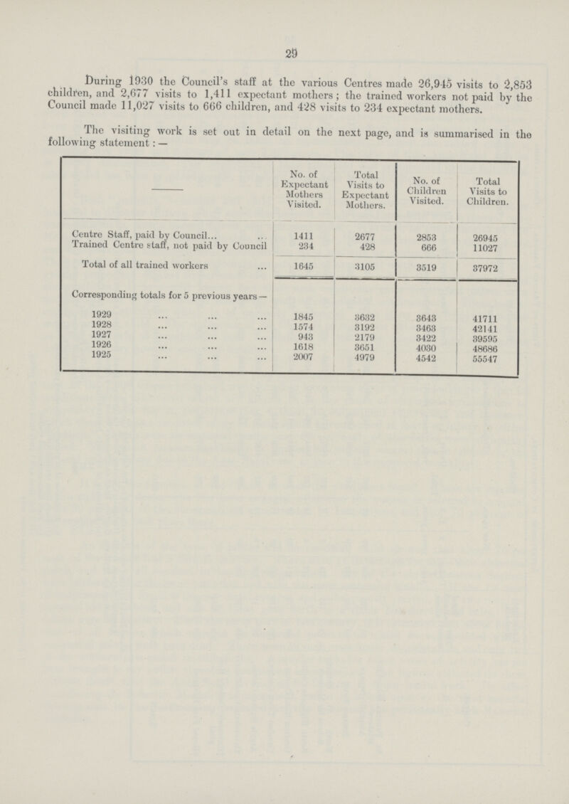 29 During 1930 the Council's staff at the various Centres made 26,9-15 visits to 2,853 children, and 2,677 visits to 1,411 expectant mothers; the trained workers not paid by the Council made 11,027 visits to 666 children, and 428 visits to 234 expectant mothers. The visiting work is set out in detail on the next page, and is summarised in the following statement:— — No. of Expectant Mothers Visited. Total Visits to Expectant Mothers. No. of Children Visited. Total Visits to Children. Centre Staff, paid by Council... 1411 2677 2853 26945 Trained Centre staff, not paid by Council 234 428 666 - 11027 Total of all trained workers 1645 3105 3519 37972 Corresponding totals for 5 previous years — 1929 1845 3632 3643 41711 1928 1574 3192 3463 42141 1927 943 2179 3422 39595 1926 1618 3651 4030 48686 1925 2007 4979 4542 55547