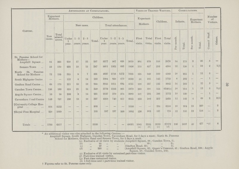30 Centre. Attendances at Consultations. Visits by Trained Visitors. Consultations. Number of Visitors. Expectant Mothers. Children. Expectant Mothers. Children. Infants, Expectant Mothers. New cases. Total attend ances. New cases. Total attendances. Under 1 year. 1 -2 years. 2 - 5 years. Total. Under 1 year. 1 - 2 years. 2 - 5 years. Total. First visits. Total visits. First visits. Total visits. Per month. Total. Per month. Total. Council Staff. Others. St. Pancras School for Mothers— Ampthill Square 84 263 258 17 22 297 3277 967 826 5070 304 378 558 3076 14 173 2 26 3 — Somers Town 52 170 222 10 15 247 3601 1362 893 5856 153 457 253 4264 12 150 1 12 2 1(f) North St. Pancras School for Mothers 72 155 315 9 7 331 4637 1716 1272 7625 125 349 500 4183 18 215 1 12 3 — South Highgate Centre — — 112 4 14 130 1984 669 470 3123 51 105 145 1723 8 102 — — 1 — Grafton Road Centre 68 173 211 10 19 240 3045 1011 695 4751 129 327 295 3945 14 162 1 12 2 — Camden Town Centre 136 180 324 21 14 359 3776 1242 961 5979 263 391 554 6340(e) 18 214 1 12 3 1(g) Argyle Square Centre 10 18 208 9 14 231 2127 579 374 3080 161 201 336 1772 10 120 — — 1 — Caversham Boad Centre 149 797 296 13 18 327 4358 740 957 6055 233 589 397 5333 12 142 4 49 2 2(h) † University College Hos pital 934 3552 — — — 603 — — — 5550 — — 294 6558 18 204 18 200 — 2 † Royal Free Hospital 258 1069 — — — 135 597 197 208 1002 226 308 187 778 12 155 12 154 — 2 Totals 1763 6377 — — — 3100 — — — 48091 1645 (a) 3105 (b) 3519 (c) 37972 (d) 136 1637 40 477 *17 8 * An additional visitor was also attached to the following Centres:— Ampthill Square, South Highgate, Camden Town. Caversham Road, for 3 days a week; North St. Pancras School for Mothers, Grafton Road and Somers Town, for 2 days a week. (а) Exclusive of 44 visits by students (Ampthill Square, 39 ; Camden Town, 5). (b) „ 44 „ „ ( „ 39; „ 5), (c) „ 27 „ ,, (Grafton Road, 22; „ 5). (d) „ 293 „ „ (Ampthill Square, 32; Queen's Crescent, 41; Grafton Road, 108; Argyle Square, 10; Camden Town, 102). (e) Exclusive of 61 visits by untrained part-time visitor. (f) Part-time trained visitor. (g) Part-time untrained visitor. (h) 1 full-time and 1 part-time trained visitor. † Figures refer to St. Pancras cases only.