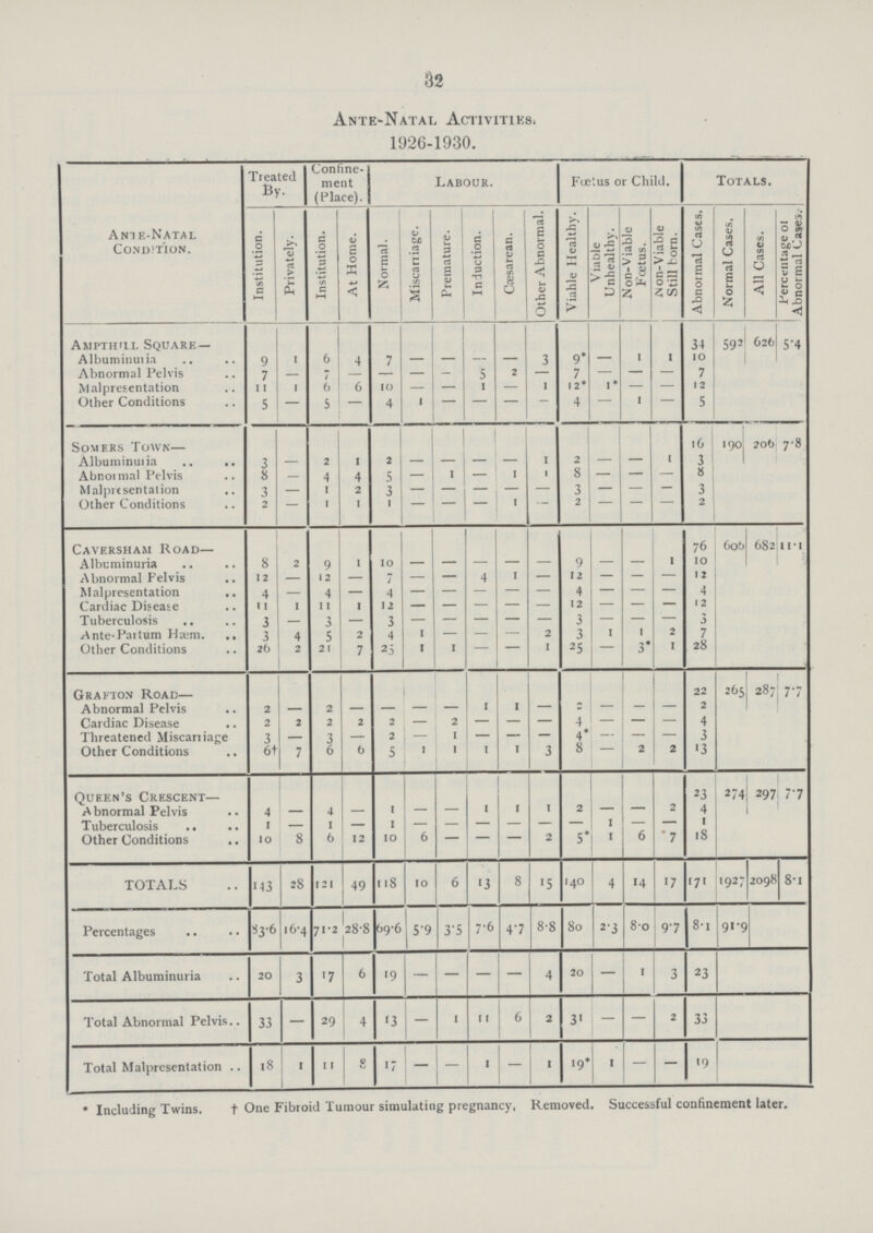 32 Ante-Natal Activities. 1926-1930. Ante-Natal Condition. Treated By- Confine ment (Place). Labour. Foetus or Child. Totals. Institution. Privately. Institution. At Home. Normal. Miscarriage. Premature. Induction. Cesarean. Other Abnormal. Viahle Healthy. Viable Unhealthy. N on-Viable Foetus. iN on-Viable Still horn. Abnormal Cases. Normal Cases. All Cases. Percentage of Abnormal Cases. Ampthill Square— 34 592 626 5.4 Albuminuiia 9 1 6 4 7 — — — — 3 9* — 1 1 10 Abnormal Pelvis 7 — 7 — — — — 5 2 — 7 — — — 7 Malpresentation 11 1 6 6 10 — — i — 1 12* 1* — — 12 Other Conditions 5 — 5 — 4 1 — — — 4 — 1 — 5 Somers Town— 16 190 206 7.8 Albuminuiia 3 — 2 1 2 — — — — 1 2 — — — 3 Abnoimal Pelvis 8 — 4 4 5 — 1 — 1 1 8 — — — 8 Malprtsentalion 3 — 1 2 3 — — — — — 3 — — — 3 Other Conditions 2 — 1 1 1 — — — 1 — 2 — — — 2 Caversham Road— 76 606 682 11.1 Albuminuria 8 2 9 1 10 — — — — — 9 — — 1 10 Abnormal Pelvis 12 — 12 — 7 — — 4 1 — 12 — — — 12 Malpresentation 4 — 4 — 4 — — — — — 4 — — — 4 Cardiac Disease 11 1 11 1 12 — — — 12 Tuberculosis 3 — 3 — 3 — — — — — 3 — — — 3 Ante-Partum Hæm. 3 4 5 2 4 1 — — — 2 3 1 1 2 7 Other Conditions 26 2 21 7 25 1 1 — — 1 25 — 3* 1 28 Grafton Road— 22 * 287 7*7 Abnormal Pelvis 2 — 2 — — — — i i — 2 — — — 2 Cardiac Disease 2 2 2 2 2 — 2 — — — 4 — — — 4 Threatened Miscariiage 3 — 3 — 2 — i — — — 4* — — — 3 Other Conditions 6† 7 6 6 5 1 1 i 1 3 8 2 2 '3 Queen's Crescent— 23 274 297 /• 7 A bnormal Pelvis 4 — 4 — i — — i i i 2 — — 2 4 Tuberculosis i — i — i — — — — — 1 — — 1 Other Conditions io 8 6 12 IO 6 2 5* 1 6 7 18 TOTALS M3 28 121 49 118 IO 6 '3 8 *5 140 4 14 17 171 1927 2098 8-1 Percentages 83-6 i6'4 71-2 CC oo 69*6 5*9 3'5 7-6 47 8-8 80 2-3 8-o 9.7 8-i 91-9 Total Albuminuria 20 3 '7 6 '9 — — — — 4 20 — 1 3 23 Total Abnormal Pelvis.. 33 — 29 4 '3 — i » 6 2 3' — — 2 33 Total Malpresentation .. 18 i 11 o 17 — ' — 1 '9* t — '9 * Including Twins. t One Fibroid Tumour simulating pregnancy, Removed. Successful confinement later.
