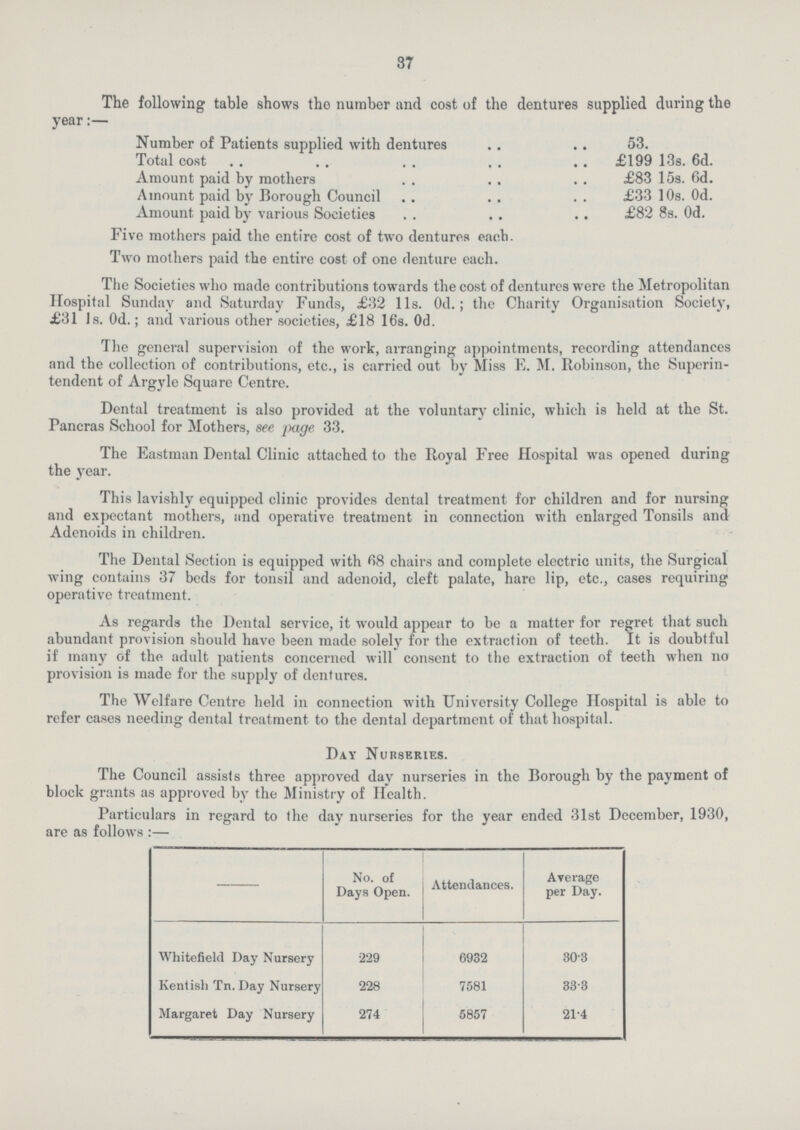 37 The following table shows the number and cost of the dentures supplied during the year:— Number of Patients supplied with dentures 53. Total cost £199 13s 6d. Amount paid by mothers £83 15s 6d. Amount paid by Borough Council £33 10s Od. Amount paid by various Societies £82 8s. Od. Five mothers paid the entire cost of two dentures each. Two mothers paid the entire cost of one denture each. The Societies who made contributions towards the cost of dentures were the Metropolitan Hospital Sunday and Saturday Funds, £32 11s. 0d.; the Charity Organisation Society, £31 1s. 0d.; and various other societies, £18 16s. 0d. The general supervision of the work, arranging appointments, recording attendances and the collection of contributions, etc., is carried out by Miss E. M. Robinson, the Superin tendent of Argyle Square Centre. Dental treatment is also provided at the voluntary clinic, which is held at the St. Pancras School for Mothers, see page 33. The Eastman Dental Clinic attached to the Royal Free Hospital was opened during the year. This lavishly equipped clinic provides dental treatment for children and for nursing and expectant mothers, and operative treatment in connection with enlarged Tonsils and Adenoids in children. The Dental Section is equipped with 68 chairs and complete electric units, the Surgical wing contains 37 beds for tonsil and adenoid, cleft palate, hare lip, etc., cases requiring operative treatment. As regards the Dental service, it would appear to be a matter for regret that such abundant provision should have been made solely for the extraction of teeth. It is doubtful if many of the adult patients concerned will consent to the extraction of teeth when no provision is made for the supply of dentures. The Welfare Centre held in connection with University College Hospital is able to refer cases needing dental treatment to the dental department of that hospital. Day Nurseries. The Council assists three approved day nurseries in the Borough by the payment of block grants as approved by the Ministry of Health. Particulars in regard to the day nurseries for the year ended 31st December, 1930, are as follows :— — No. of Days Open. Attendances. Average per Day. Whitefield Day Nursery 229 6932 30.3 Kentish Tn. Day Nursery 228 7581 33.3 Margaret Day Nursery 274 5857 21.4