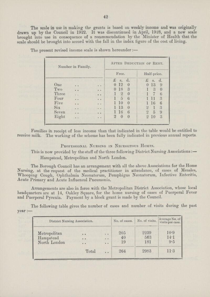 42 The scale in use in making the grants is based on weekly income and was originally drawn up by the Council in 1922. It was discontinued in April, 1928, and a new scale brought into use in consequence of a recommendation by the Minister of Health that the scale should be brought into accord with the fall in the index figure of the cost of living. The present revised income scale is shown hereunder:— Number in Family. After Deduction of Rent. Free. Half-price. £ s. d. £ s. d. One 0 12 0 0 13 9 Two 0 18 3 1 3 0 Three 1 2 0 1 7 6 Four 1 5 6 1 11 3 Five 1 10 0 1 16 6 Six 1 13 0 2 1 3 Seven 1 16 6 2 5 9 Eight 2 0 0 2 10 3 Families in receipt of less income than that indicated in the table would be entitled to receive milk. The working of the scheme has been fully indicated in previous annual reports. Professional Nursing in Necessitous Homes. This is now provided by the staff of the three following District Nursing Associations :— Hampstead, Metropolitan and North London. The Borough Council has an arrangement with all the above Associations for the Home Nursing, at the request of the medical practitioner in attendance, of cases of Measles, Whooping Cough, Ophthalmia Neonatorum, Pemphigus Neonatorum, Infective Enteritis, Acute Primary and Acute Influenzal Pneumonia. Arrangements are also in force with the Metropolitan District Association, whose local headquarters are at 14, Oakley Square, for the home nursing of cases of Puerperal Fever and Puerperal Pyrexia. Payment by a block grant is made by the Council. The following table gives the number of cases and number of visits during the past year District Nursing Association. No. of cases. No. of visits. Average No. of visits per case. Metropolitan 205 2239 10.9 Hampstead 40 563 14.1 North London 19 181 9.5 Total 264 2983 11.3