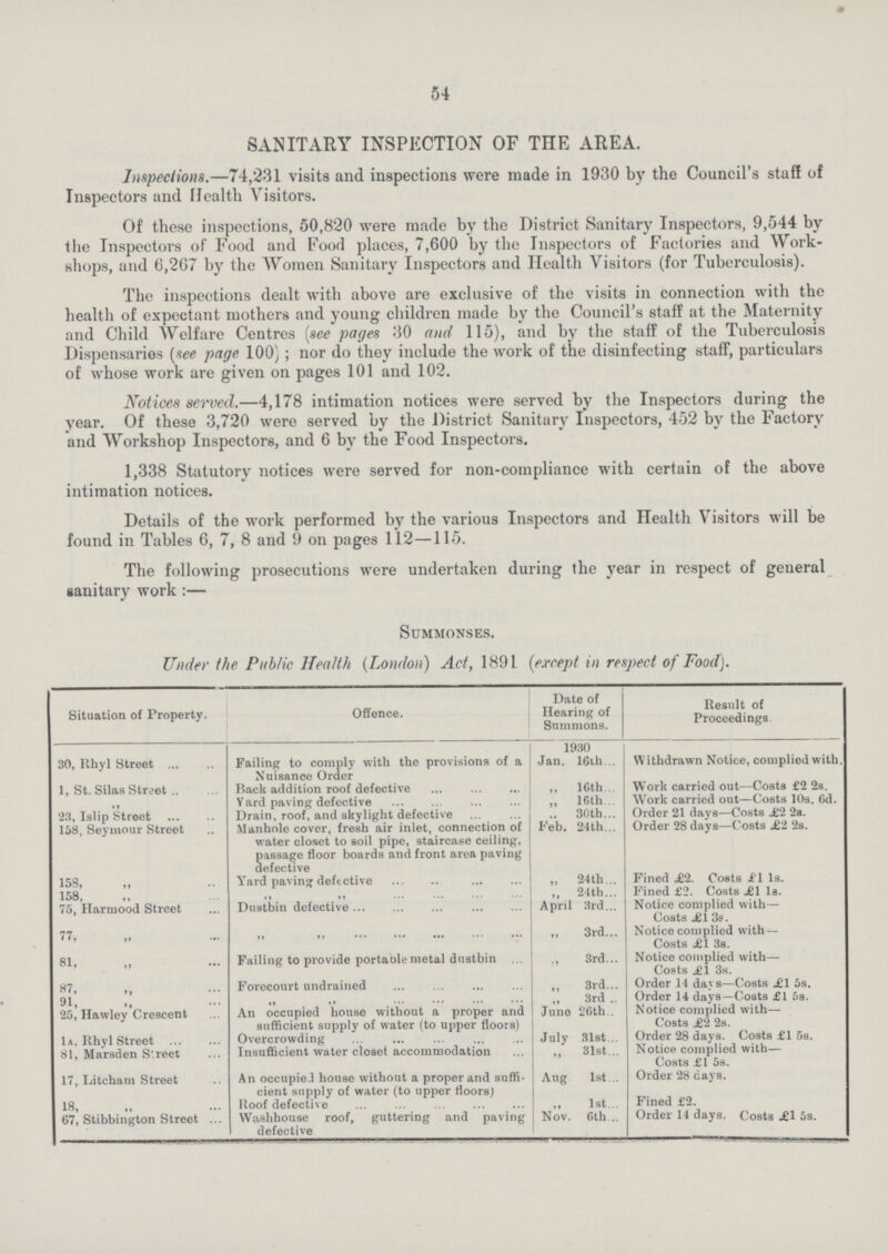 54 SANITARY INSPECTION OF THE AREA. Inspections.—74,231 visits and inspections were made in 1930 by the Council's staff of Inspectors and Health Visitors. Of these inspections, 50,820 were made by the District Sanitary Inspectors, 9,544 by the Inspectors of Food and Food places, 7,600 by the Inspectors of Factories and Work shops, and 6,267 by the Women Sanitary Inspectors and Health Visitors (for Tuberculosis). The inspections dealt with above are exclusive of the visits in connection with the health of expectant mothers and young children made by the Council's staff at the Maternity and Child Welfare Centres (see pages 30 and 115), and by the staff of the Tuberculosis Dispensaries (see page 100); nor do they include the work of the disinfecting staff, particulars of whose work are given on pages 101 and 102. Notices sewed.—4,178 intimation notices were served by the Inspectors during the year. Of these 3,720 were served by the District Sanitary Inspectors, 452 by the Factory and Workshop Inspectors, and 6 by the Food Inspectors. 1,338 Statutory notices were served for non-compliance with certain of the above intimation notices. Details of the work performed by the various Inspectors and Health Visitors will be found in Tables 6, 7, 8 and 9 on pages 112—115. The following prosecutions were undertaken during the year in respect of general sanitary work:— Summonses. Under the Public Health (London) Act, 1891 (except in respect of Food). Situation of Property. Offence. Date of Hearing of Summons. Result of Proceedings. 30, Rhyl Street Failing to comply with the provisions of a Nuisance Order 1930 Jan. 16th Withdrawn Notice, complied with. 1, St. Silas Street Back addition roof defective „ 16th. Work carried out—Costs £2 2s. „ Yard paving defective „ l6th Work carried out—Costs 10s. 6d. 23, Islip Street Drain, roof, and skylight defective 30th Order 21 days—Costs £2 2s. 158, Seymour Street Manhole cover, fresh air inlet, connection of water closet to soil pipe, staircase ceiling, passage floor boards and front area paving defective Feb. 24th Order 28 days—Costs £2 2s. 158, „ Yard paving defective „ 24th Fined £2. Costs £l 1s. 158, „ ,, ,, ,, 24th Fined £2. Costs £1 1s. 75, Harmood Street Dustbin defective April 3rd Notice complied with— Costs £1 3s. 77, „ „ „ ,, 3rd Notice complied with — Costs £1 3s. 81, „ Failing to provide portable metal dustbin 3rd Notice complied with— Costs £1 3s. 87, „ Forecourt undrained ,, 3rd Order 14 days—Costs £1 5s, 91, „ „ „ ,, 3rd Order 14 days—Costs £1 5s. 25, Hawley Crescent An occupied house without a proper and sufficient supply of water (to upper floors) June 26th Notice complied with— Costs £2 2s. 1a, Rhyl Street Overcrowding July Slat Order 28 days. Costs £1 5s. 81, Marsden Street Insufficient water closet accommodation „ 31st Notice complied with— Costs £1 5s. 17, Litcham Street An occupied house without a proper and suffi cient supply of water (to upper floors) Aug 1st Order 28 days. 18, „ Roof defective ,, 1st Fined £2. 67, Stibbington Street Washhouse roof, guttering and paving defective Nov. 6th Order 14 days. Costs £1 5s.