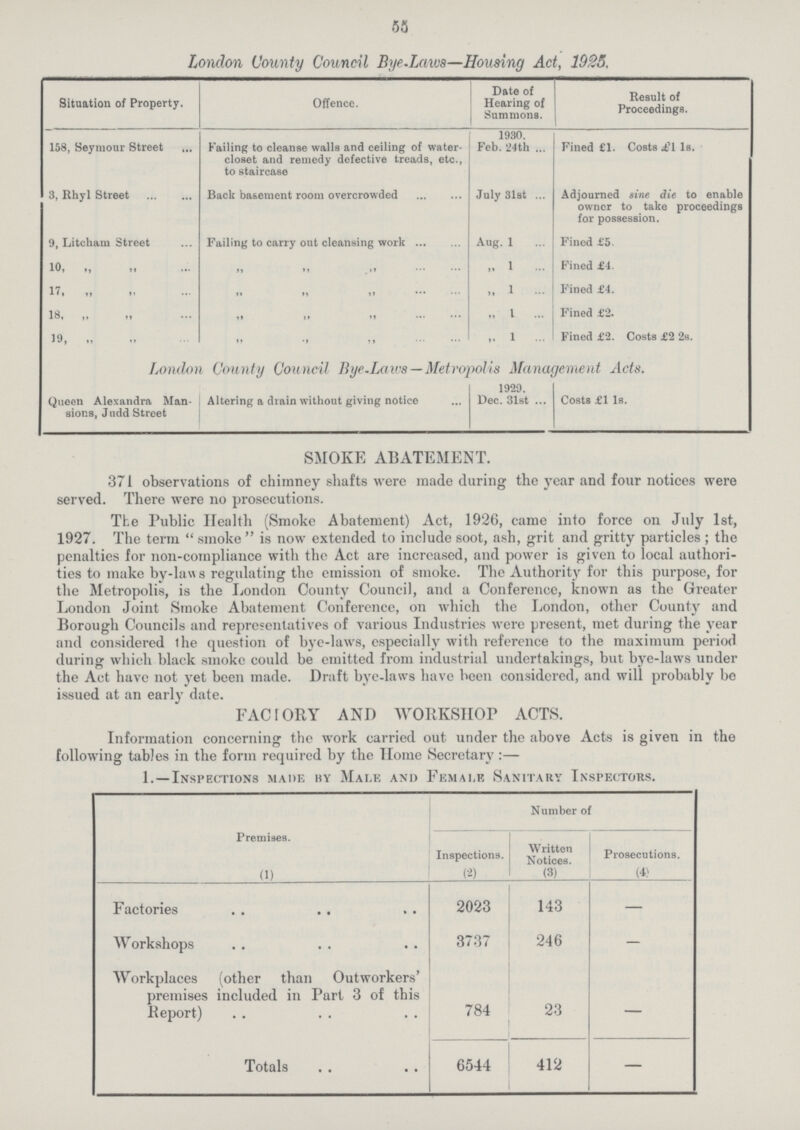 55 London County Council Bye-Lawa—Housing Act, 1925. Situation of Property. Offence. Date of Hearing of Summons. Result of Proceedings. 158, Seymour Street Failing to cleanse walls and ceiling of water closet and remedy defective treads, etc., to staircase 1930. Feb. 24th Fined £1. Costs £1 1s. 3, Rhyl Street Back basement room overcrowded July 31st Adjourned sine die to enable owner to take proceedings for possession. 9, Litcham Street Failing to carry out cleansing work Aug. 1 Fined £5. 10, „ „ „ „ „1 Fined £4 17, „ „ „ „ „ 1 Fined £4. 18, „ „ „ „ „ 1 Fined £2. 19, „ „ „ „ „ 1 Fined £2. Costs £2 2s. London County Council Bye-Laws—Metropolis Management Acts. Queen Alexandra Man sions, Judd Street Altering a drain without giving notice 1929. Dec. 31st Costs £1 1s. SMOKE ABATEMENT. 371 observations of chimney shafts were made during the year and four notices were served. There were no prosecutions. The Public Health (Smoke Abatement) Act, 1926, came into force on July 1st, 1927. The term smoke is now extended to include soot, ash, grit and gritty particles ; the penalties for non-compliance with the Act are increased, and power is given to local authori ties to make by-laws regulating the emission of smoke. The Authority for this purpose, for the Metropolis, is the London County Council, and a Conference, known as the Greater London Joint Smoke Abatement Conference, on which the London, other County and Borough Councils and representatives of various Industries were present, met during the year and considered the question of bye-laws, especially with reference to the maximum period during which black smoke could be emitted from industrial undertakings, but bye-laws under the Act have not yet been made. Draft bye-laws have been considered, and will probably be issued at an early date. FACTORY AND WORKSHOP ACTS. Information concerning the work carried out under the above Acts is given in the following tables in the form required by the Home Secretary:— 1.— Inspections made by Male and Female Sanitary Inspectors. Premises. (1) Number of Inspections. (2) Written Notices. (3) Prosecutions. (4) Factories 2023 143 — Workshops 3737 246 — Workplaces (other than Outworkers' premises included in Part 3 of this Report) 784 23 — Totals 6544 412 —