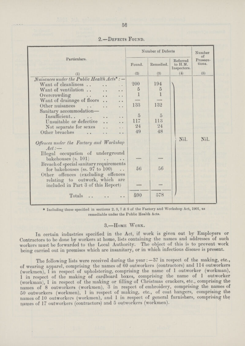 58 2.—Defects Found. Particulars. (1) Number of Defects Number of Found. (2) Remedied. (3) Referred to h.m. Inspectors. (4) Prosecu tions. ##] Nuisances under the Public Health Acts*: — Nil. Nil. Want of cleanliness 200 194 Want of ventilation 5 5 Overcrowding 1 1 Want of drainage of floors — — Other nuisances 133 132 Sanitary accommodation— Insufficient 5 5 Unsuitable or defective 117 113 Not separate for sexes 24 24 Other breaches 49 48 Offences under the Factory and Workshop Act:— Illegal occupation of underground bakehouses (s. 101) — Breach of special sanitary requirements for bakehouses (ss. 97 to 100) 56 56 Other offences (excluding offences relating to outwork, which are included in Part 3 of this Report) — — Totals 590 578 * Including those specified in sections 2, 3, 7 & 8 of the Factory and Workshop Act, 1901, as remediable under the Public Health Acts. 3.—Home Work. In certain industries specified in the Act, if work is given out by Employers or Contractors to be done by workers at home, lists containing the names and addresses of such workers must be forwarded to the Local Authority. The object of this is to prevent work being carried out in premises which are insanitary, or in which infectious disease is present. The following lists were received during the year:—37 in respect of the making, etc., of wearing apparel, comprising the names of 60 outworkers (contractors) and 114 outworkers (workmen), 1 in respect of upholstering, comprising the name of 1 outworker (workman), 1 in respect of the making of cardboard boxes, comprising the name of 1 outworker (workman), 1 in respect of the making or filling of Christmas crackers, etc., comprising the names of 8 outworkers (workmen), 3 in respect of embroidery, comprising the names of 50 outworkers (workmen), 1 in respect of making, etc., of coat hangers, comprising the names of 10 outworkers (workmen), and 1 in respect of general furnishers, comprising the names of 17 outworkers (contractors) and 5 outworkers (workmen).